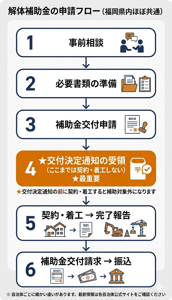 解体補助金の申請フロー6ステップ（事前相談から補助金交付まで・交付決定後に着工する重要ポイント付き）
