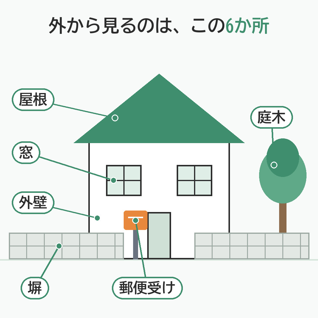 外から見るのは、この6か所。屋根、窓、外壁、塀、郵便受け、庭木の位置を示した家のイラスト