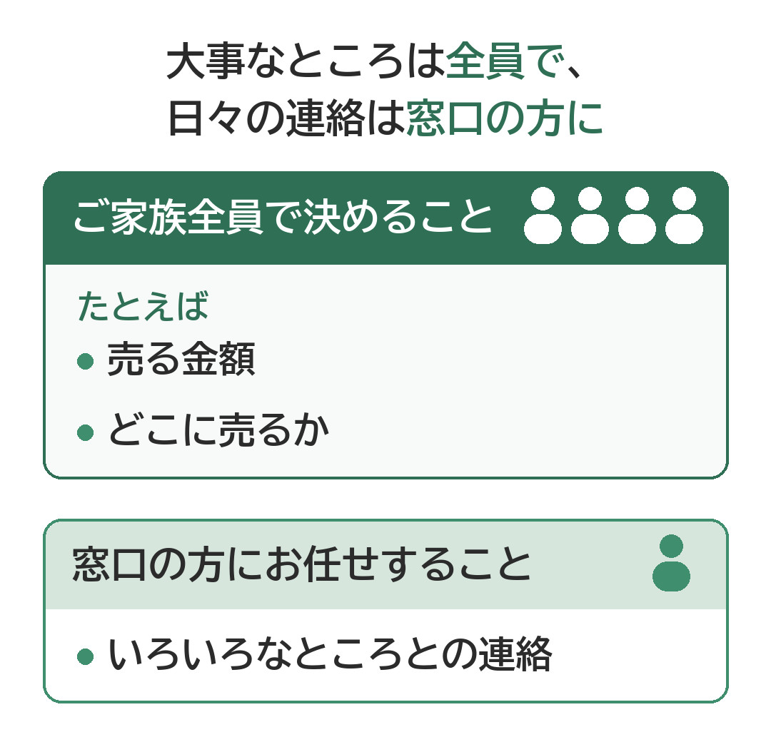 大事なところは全員で、日々の連絡は窓口の方に。ご家族全員で決めること:たとえば売る金額、どこに売るか。窓口の方にお任せすること:いろいろなところとの連絡