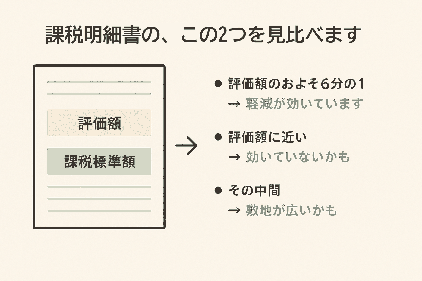 課税明細書の土地の欄にある「評価額」と「課税標準額」を見比べて、住宅用地の軽減が効いているかを確かめる方法を示した図