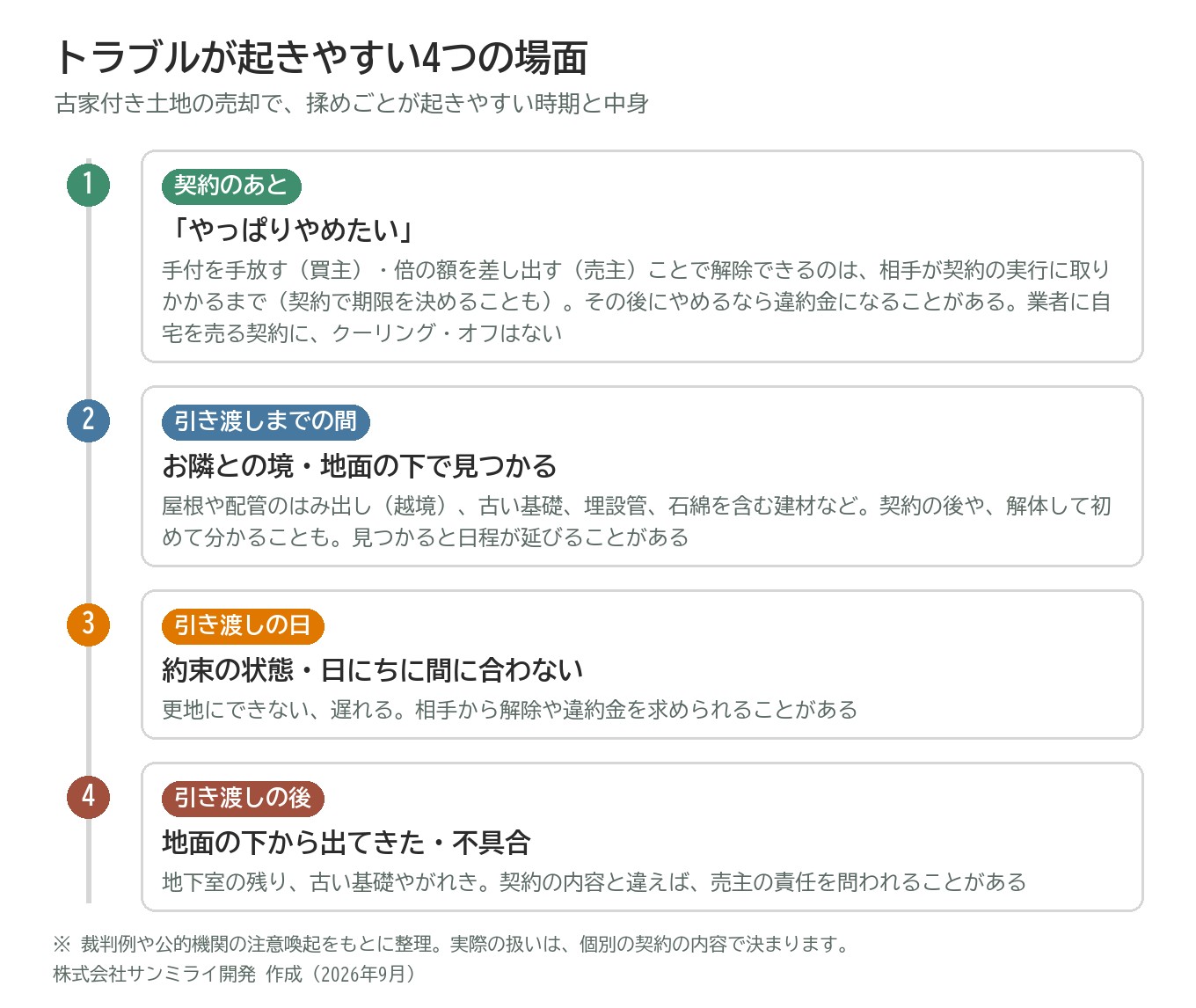 古家付き土地の売却でトラブルが起きやすい4つの場面を、時間の順に示した図。1 契約のあと(やっぱりやめたい)、2 引き渡しまでの間(お隣との境・地面の下で見つかる)、3 引き渡しの日(約束の状態・日にちに間に合わない)、4 引き渡しの後(地面の下から出てきた・不具合)。