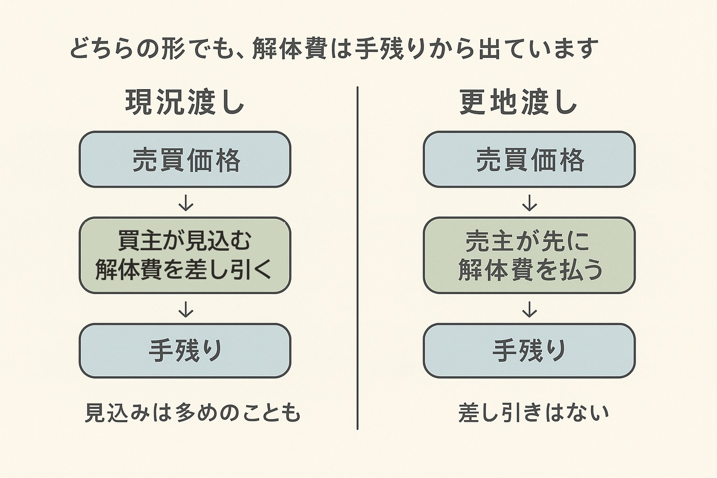 現況渡しと更地渡しで、解体費が売買価格のどこで差し引かれるかを比べた図