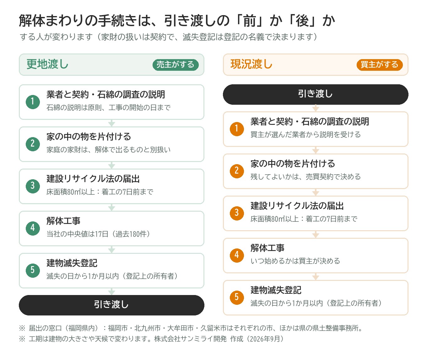 現況渡しと更地渡しで、解体まわりの手続きをする人が変わることを示す図。更地渡しでは売主が引き渡しの前に、業者との契約と石綿の説明・家財の片付け・届出・解体・滅失登記を行う。現況渡しでは、引き渡しの後に買主が行う。家財を残すかどうかは売買契約で決め、滅失登記は解体するときの登記上の所有者が行う。