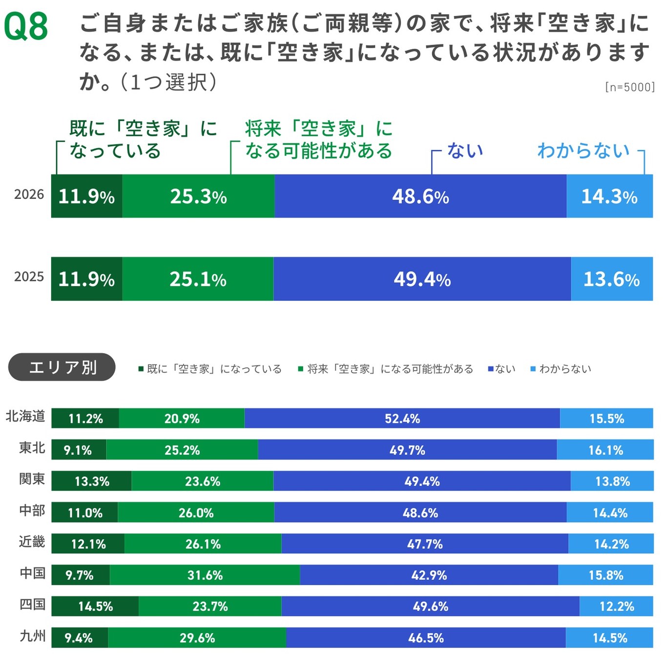 全宅連『2026 住宅居住白書』p.20のグラフ。ご自身またはご家族（ご両親等）の家が空き家になる・なっているか（1つ選択、n=5000）。2026年は既に空き家11.9%、将来空き家になる可能性25.3%、ない48.6%、わからない14.3%。エリア別で九州は既に9.4%、将来29.6%、ない46.5%、わからない14.5%