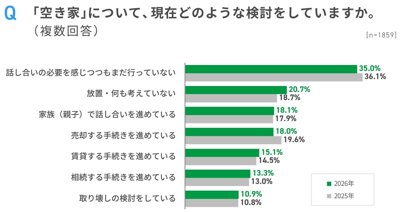全宅連『2026 住宅居住白書』p.21のグラフ。空き家について現在どのような検討をしているか(複数回答、n=1859)。話し合いの必要を感じつつもまだ行っていない35.0%、放置・何も考えていない20.7%、家族(親子)で話し合いを進めている18.1%、売却する手続きを進めている18.0%、賃貸する手続きを進めている15.1%、相続する手続きを進めている13.3%、取り壊しの検討をしている10.9%。緑が2026年、灰色が2025年