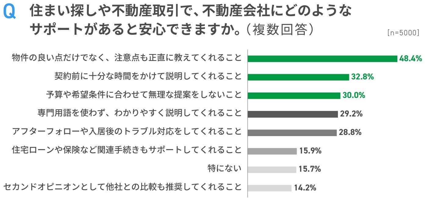 全宅連『2026 住宅居住白書』p.27のグラフ。住まい探しや不動産取引で安心できるサポート(複数回答、n=5000)。注意点も正直に教えてくれること48.4%、契約前に十分な時間をかけて説明してくれること32.8%、無理な提案をしないこと30.0%、専門用語を使わずわかりやすく説明してくれること29.2%、アフターフォロー28.8%、関連手続きのサポート15.9%、特にない15.7%、セカンドオピニオンとして他社との比較も推奨してくれること14.2%