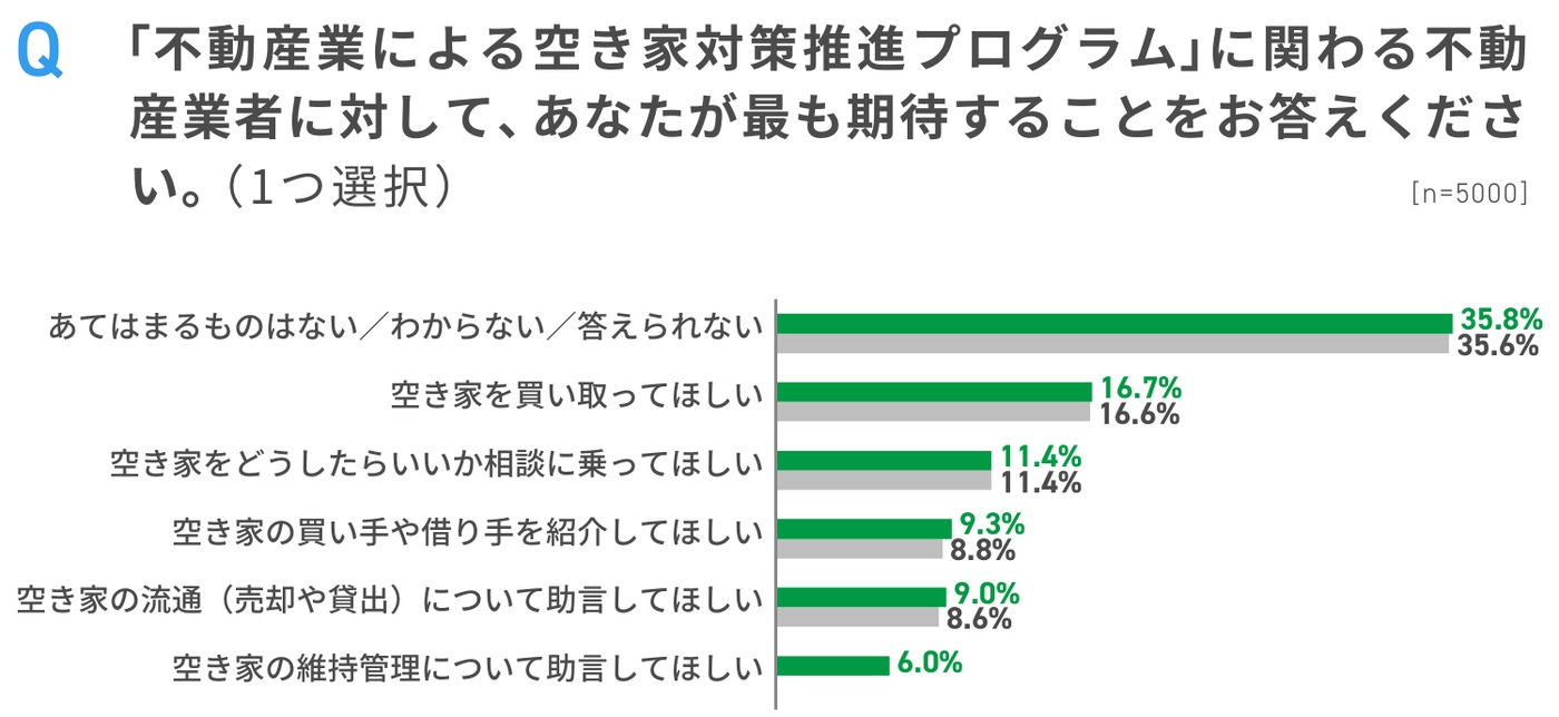 全宅連『2026 住宅居住白書』p.22のグラフ。不動産業による空き家対策推進プログラムに関わる不動産業者に最も期待すること（1つ選択、n=5000）。あてはまるものはない・わからない・答えられない35.8%、空き家を買い取ってほしい16.7%、空き家をどうしたらいいか相談に乗ってほしい11.4%、空き家の買い手や借り手を紹介してほしい9.3%、空き家の流通について助言してほしい9.0%、空き家の維持管理について助言してほしい6.0%