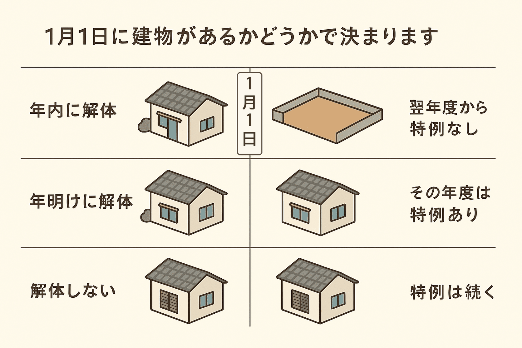1月1日に建物があるかどうかで住宅用地の特例の扱いが決まることを示した図。年内に解体・年明けに解体・解体しないの3パターン
