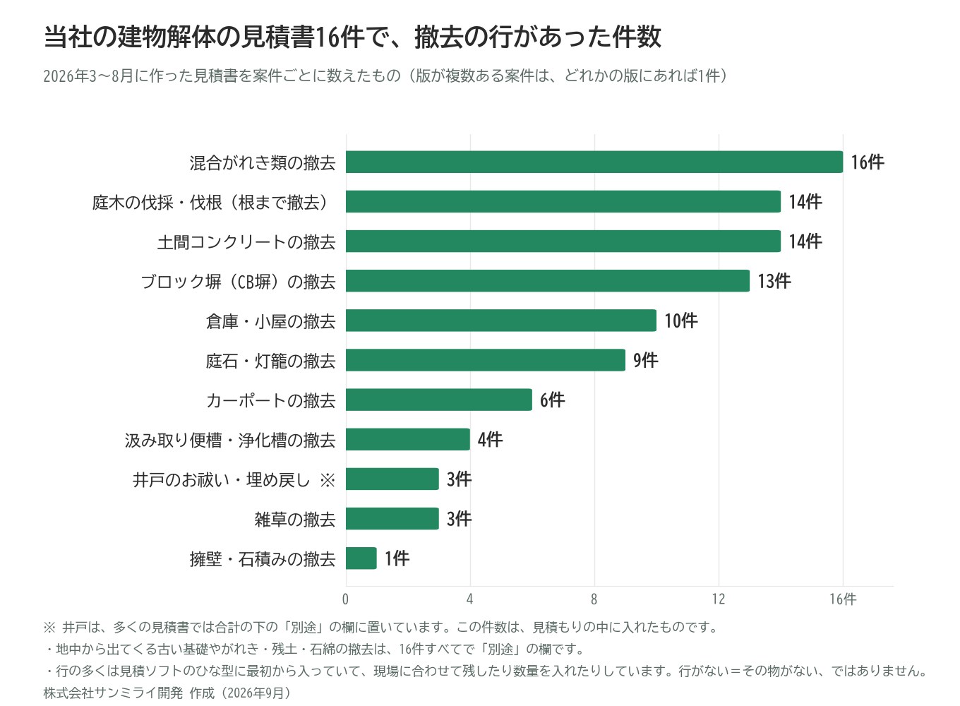 当社の建物解体の見積書16件で、撤去の行があった件数の横棒グラフ。混合がれき類16件、庭木の伐採・伐根14件、土間コンクリート14件、ブロック塀13件、倉庫・小屋10件、庭石・灯籠9件、カーポート6件、汲み取り便槽・浄化槽4件、井戸のお祓い・埋め戻し3件、雑草3件、擁壁・石積み1件。