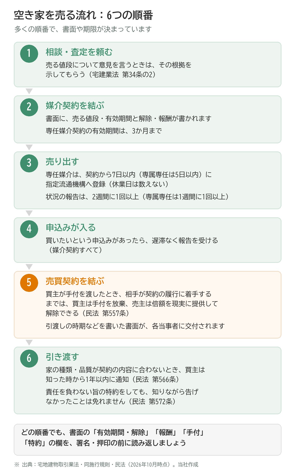 空き家を売る流れ6つの順番の図。1 相談・査定を頼む:売る値段について意見を言うときは根拠を示してもらう。2 媒介契約を結ぶ:書面に売る値段・有効期間と解除・報酬が書かれ、専任媒介契約の有効期間は3か月まで。3 売り出す:専任媒介は7日以内(専属専任は5日以内)に指定流通機構へ登録、報告は2週間に1回以上(専属専任は1週間に1回以上)。4 申込みが入る:遅滞なく報告を受ける。5 売買契約を結ぶ:買主が手付を渡したとき、手付による解除は相手が履行に着手するまで、引渡しの時期などを書いた書面が交付される。6 引き渡す:種類・品質が契約の内容に合わないときは知った時から1年以内に通知、責任を負わない旨の特約をしても知りながら告げなかったことは免れない