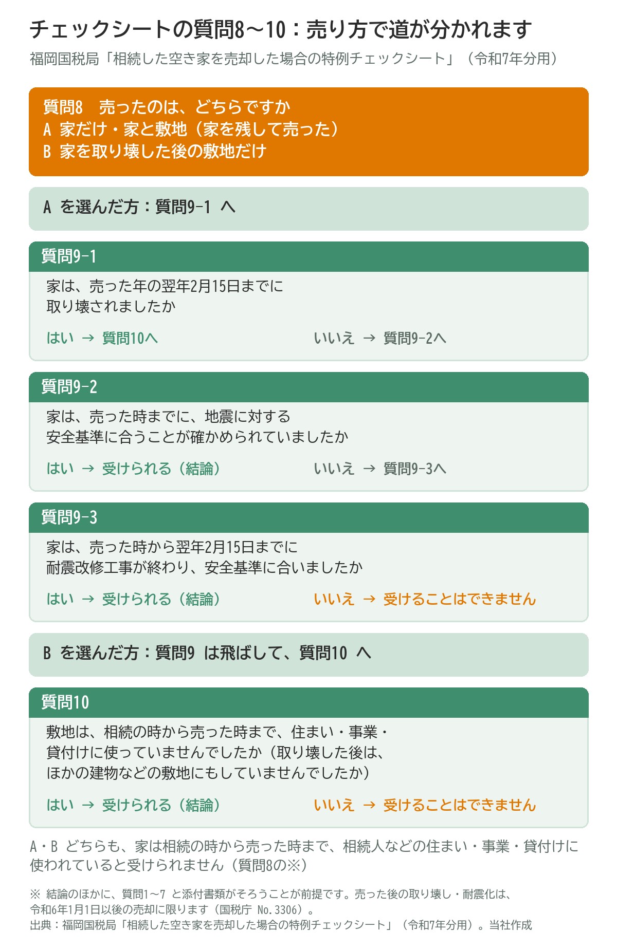 空き家特例のチェックシート（福岡国税局・令和7年分用）の質問8から10の流れの図。質問8でA家を残して売った方は質問9-1へ、B家を取り壊した後の敷地だけを売った方は質問10へ。9-1で翌年2月15日までに取り壊されていれば質問10へ、取り壊されていなければ9-2へ。9-2で売った時までに安全基準に合うことが確かめられていれば受けられる、いいえなら9-3へ。9-3で翌年2月15日までに耐震改修工事が終わり安全基準に合えば受けられる、いいえなら受けることはできません。質問10で敷地を住まい・事業・貸付けに使っていなければ受けられる、いいえなら受けることはできません