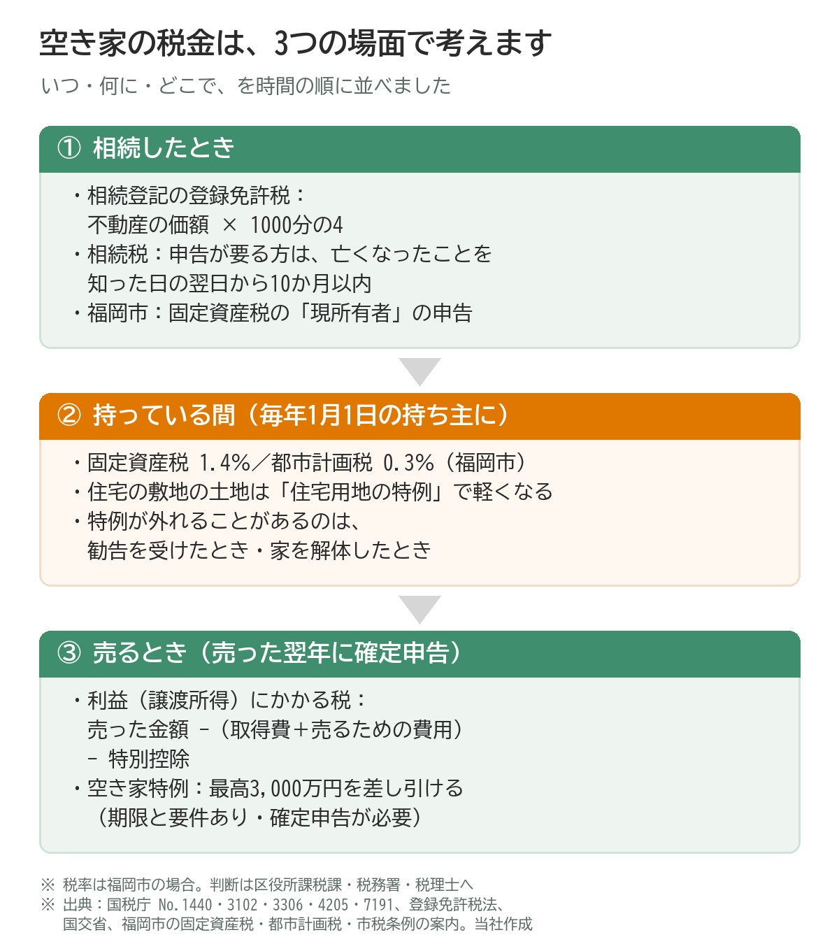 空き家の税金を3つの場面で整理した図。①相続したとき:相続登記の登録免許税は不動産の価額の1000分の4、相続税は申告が要る方は亡くなったことを知った日の翌日から10か月以内、福岡市では固定資産税の現所有者の申告。②持っている間:毎年1月1日の持ち主に、福岡市では固定資産税1.4%・都市計画税0.3%。住宅の敷地に使われている土地は住宅用地の特例で軽くなり、勧告を受けたときや家を解体したときに外れることがある。③売るとき:売った翌年に確定申告。利益は売った金額から取得費と売るための費用と特別控除を差し引いて計算し、空き家特例では期限と要件のもとで最高3,000万円を差し引ける
