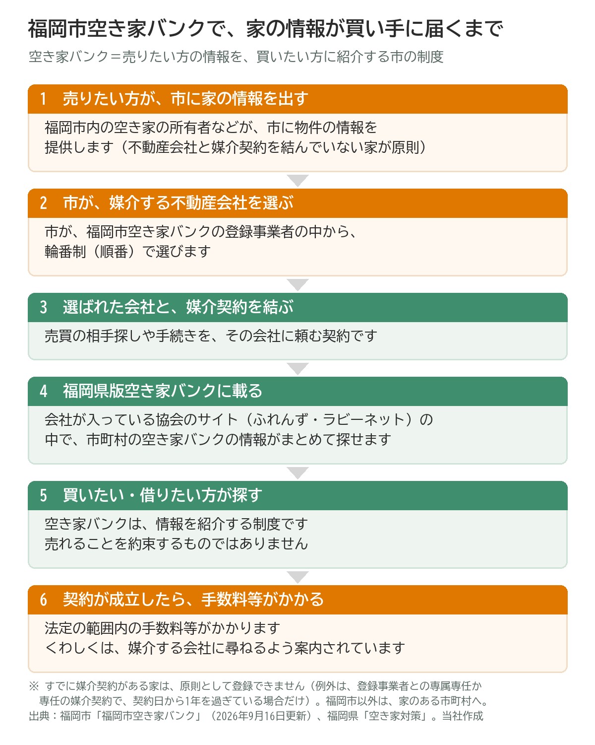 福岡市空き家バンクで、売りたい方の家の情報が買いたい方に届くまでの流れの図。1 売りたい方が市に家の情報を出す(媒介契約を結んでいない家が原則)、2 市が登録事業者の中から輪番制で媒介する不動産会社を選ぶ、3 選ばれた会社と媒介契約を結ぶ、4 福岡県版空き家バンク(ふれんず・ラビーネット)に載る、5 買いたい・借りたい方が探す(売れることを約束する制度ではない)、6 契約が成立したら法定の範囲内の手数料等がかかる