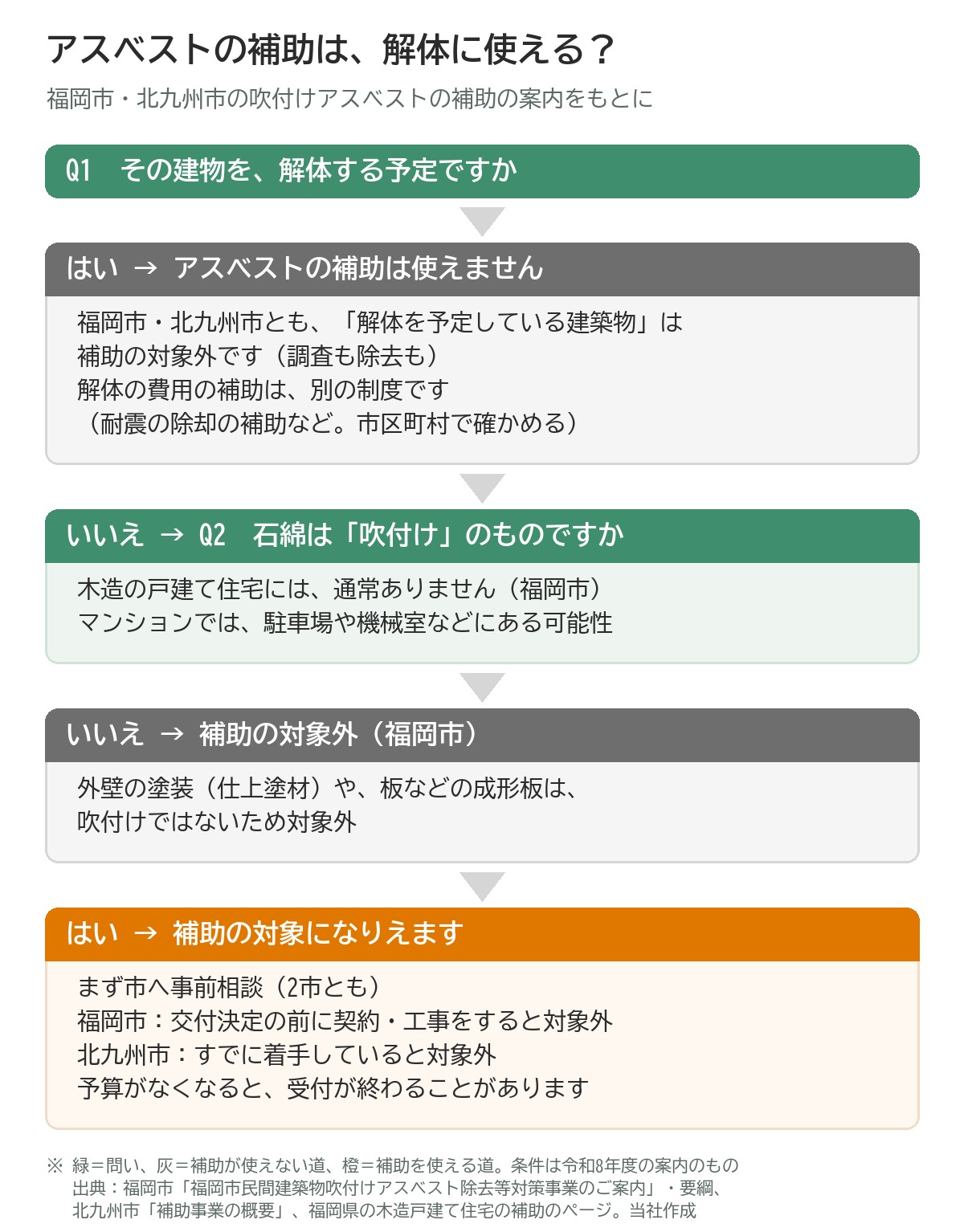 アスベストの補助が解体に使えるかを示す分かれ道の図。Q1 その建物を解体する予定ですか。はいなら、アスベストの補助は使えません。福岡市・北九州市とも、解体を予定している建築物は調査も除去も補助の対象外。解体の費用の補助は耐震の除却の補助などの別の制度で、市区町村で確かめる。いいえなら、Q2 石綿は吹付けのものですか。木造の戸建て住宅には通常なく、マンションでは駐車場や機械室などにある可能性。いいえなら、外壁の塗装(仕上塗材)や板などの成形板は吹付けではないため補助の対象外(福岡市)。はいなら、補助の対象になりえます。まず市へ事前相談。福岡市は交付決定の前に契約・工事をすると対象外、北九州市はすでに着手していると対象外。予算がなくなると受付が終わることがあります