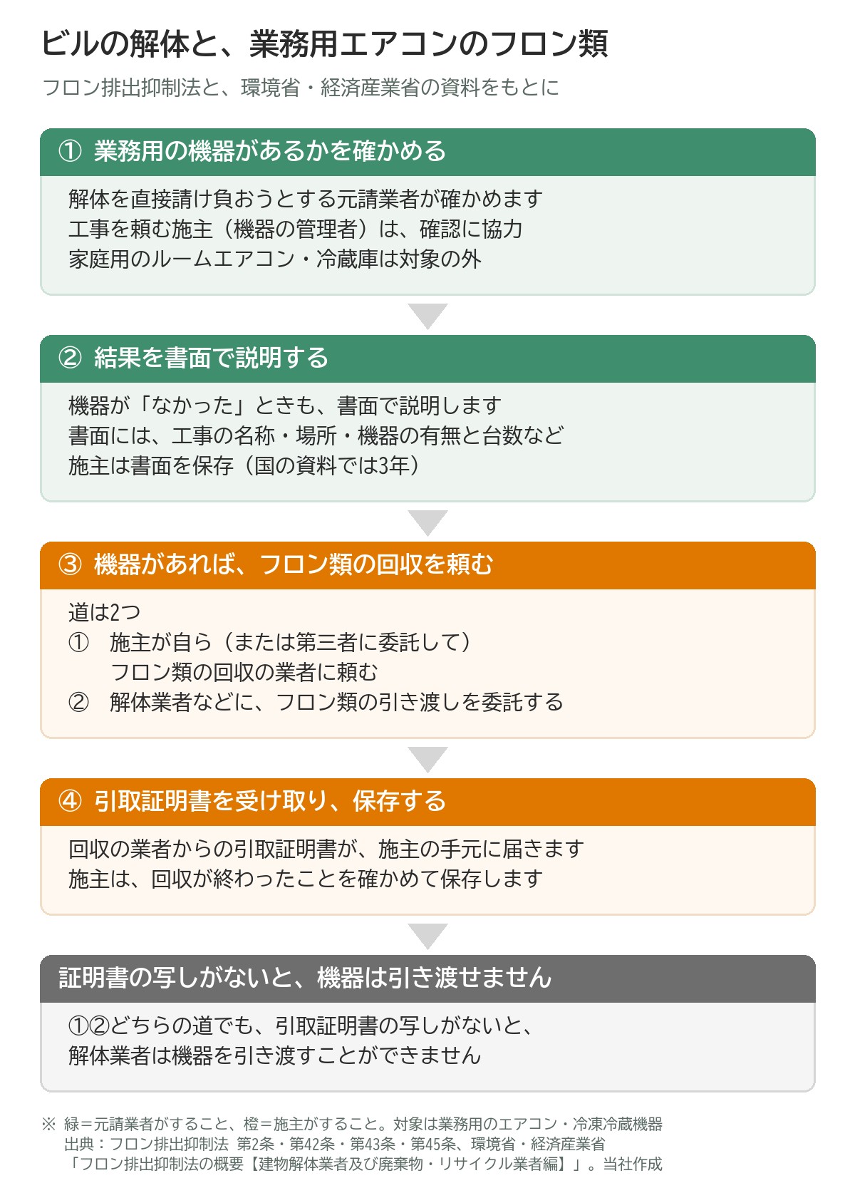 ビルの解体で、業務用エアコン・冷凍冷蔵機器のフロン類がどう進むかの図。1 解体を直接請け負おうとする元請業者が、業務用の機器があるかを確かめ、施主は確認に協力する。家庭用のルームエアコン・冷蔵庫は対象の外。2 結果を書面で説明する。機器がなかったときも書面で説明し、施主は書面を保存する(国の資料では3年)。3 機器があれば、施主が自らフロン類の回収の業者に頼むか、解体業者などに引き渡しを委託する。4 回収の業者からの引取証明書を、施主が確かめて保存する。どちらの道でも、引取証明書の写しがないと解体業者は機器を引き渡せない