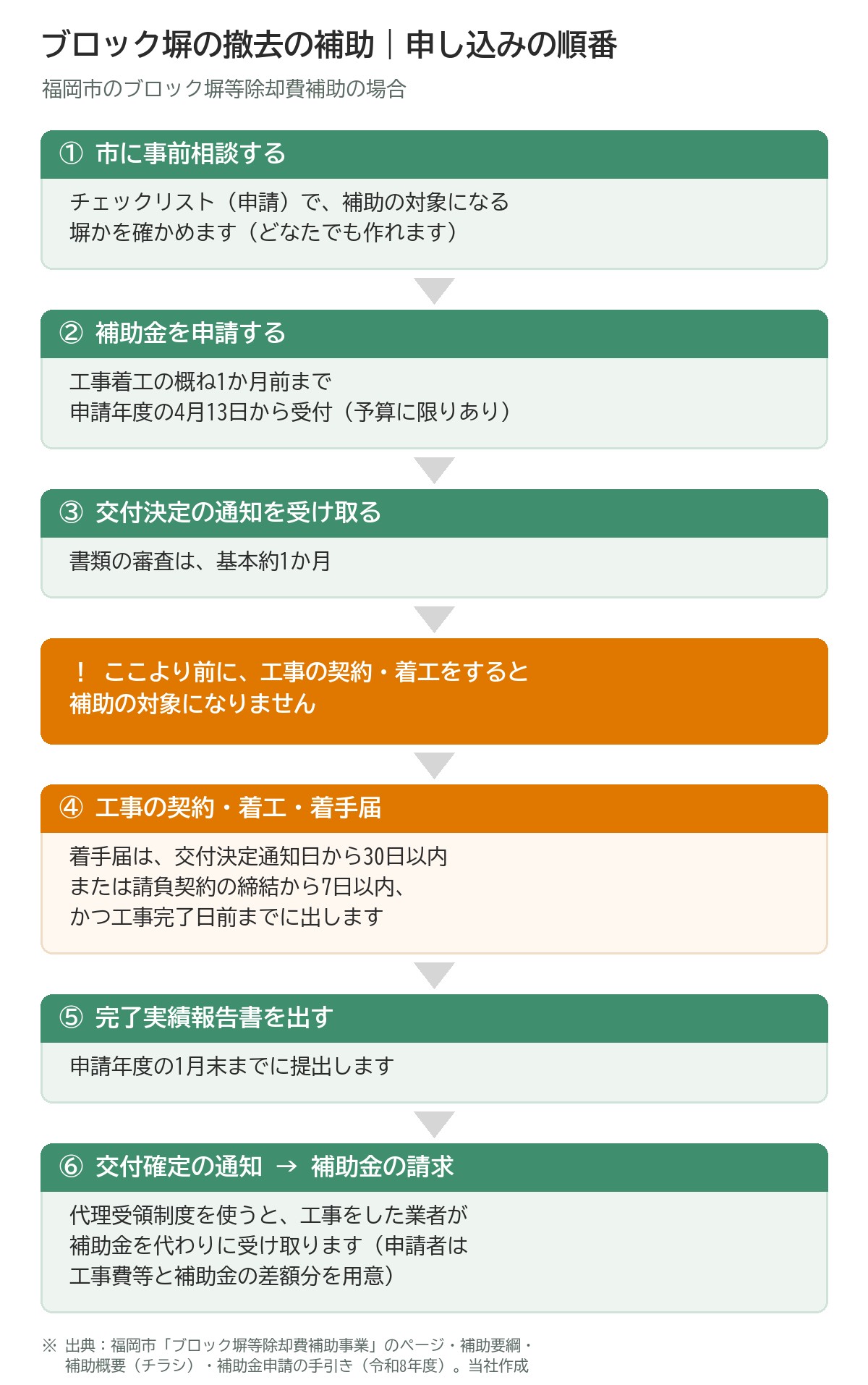 福岡市のブロック塀の撤去の補助の、申し込みから受け取りまでの順番の図。①市に事前相談し、チェックリスト（申請）で補助の対象になる塀かを確かめる。②工事着工の概ね1か月前までに補助金を申請する。申請年度の4月13日から受付で、予算に限りがある。③書類の審査は基本約1か月で、交付決定の通知を受け取る。それより前に工事の契約・着工をすると補助の対象にならない。④工事の契約・着工のあと、着手届を出す。⑤申請年度の1月末までに完了実績報告書を出す。⑥交付確定の通知のあと補助金を請求する。代理受領制度を使うと、工事をした業者が補助金を代わりに受け取る