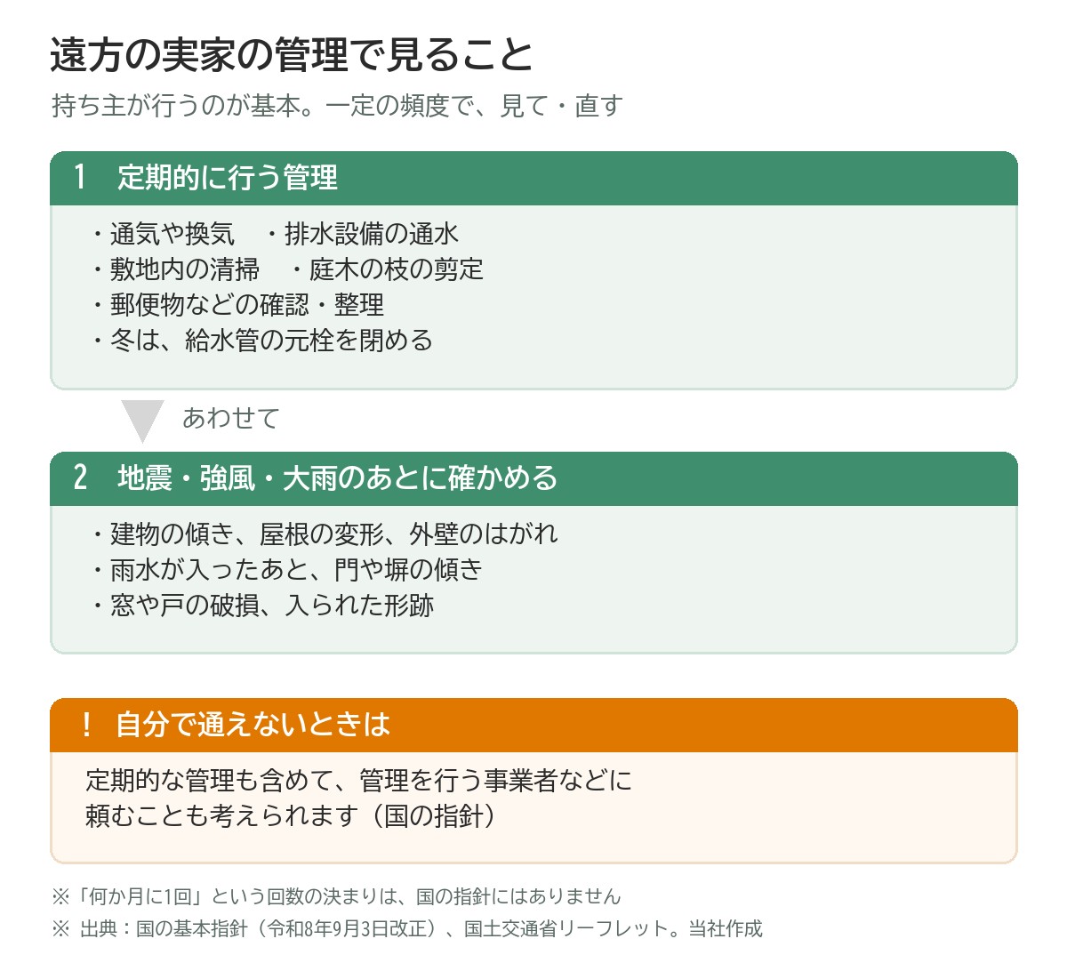 遠方の実家の管理で見ることの図。1 定期的に行う管理:通気や換気、排水設備の通水、敷地内の清掃、庭木の枝の剪定、郵便物などの確認・整理、冬は給水管の元栓を閉める。2 地震・強風・大雨のあとに確かめる:建物の傾き、屋根の変形、外壁のはがれ、雨水が入ったあと、門や塀の傾き、窓や戸の破損や入られた形跡。自分で通えないときは、定期的な管理も含めて管理を行う事業者などに頼むことも考えられる(国の指針)。回数の決まりは指針にない