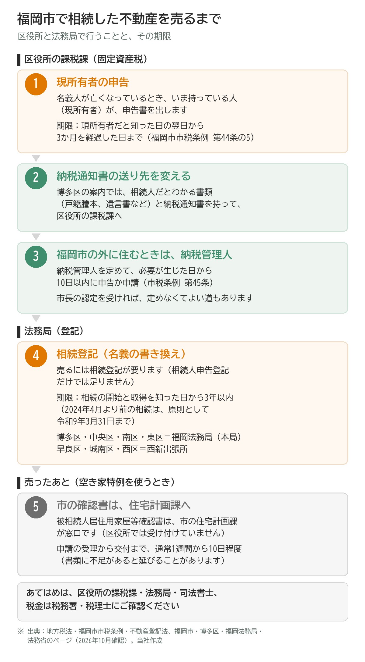 福岡市で相続した不動産を売るまでの図。区役所の課税課(固定資産税):1 現所有者の申告。名義人が亡くなっているとき、いま持っている人が申告書を出す。期限は現所有者だと知った日の翌日から3か月を経過した日まで(福岡市市税条例 第44条の5)。2 納税通知書の送り先を変える。博多区の案内では、相続人だとわかる書類と納税通知書を持って区役所の課税課へ。3 福岡市の外に住むときは納税管理人を定めて、必要が生じた日から10日以内に申告か申請(第45条)。市長の認定を受ければ定めなくてよい道もある。法務局(登記):4 相続登記。売るには相続登記が要り、相続人申告登記だけでは足りない。期限は相続の開始と取得を知った日から3年以内(2024年4月より前の相続は、原則として令和9年3月31日まで)。博多区・中央区・南区・東区は福岡法務局(本局)、早良区・城南区・西区は西新出張所。売ったあと(空き家特例を使うとき):5 被相続人居住用家屋等確認書は市の住宅計画課が窓口で、区役所では受け付けていない。申請の受理から交付まで通常1週間から10日程度(不足があると延びることがある)