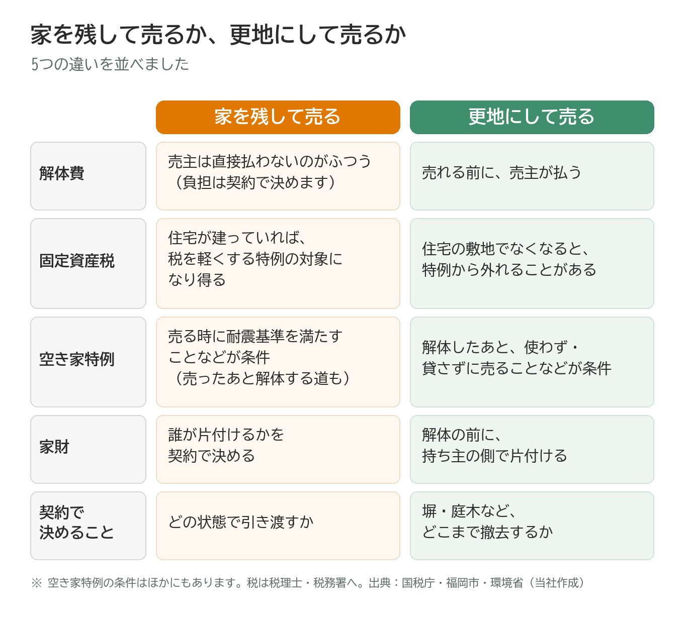 家を残して売る場合と更地にして売る場合の5つの違いを並べた図。解体費:家を残すなら売主は直接払わないのがふつう(負担は契約で決める)、更地なら売れる前に売主が払う。固定資産税:住宅が建っていれば税を軽くする特例の対象になり得る、更地にすると特例から外れることがある。空き家特例:家を残すなら売る時に耐震基準を満たすことなどが条件(売ったあと解体する道もある)、更地なら解体後に使わず貸さずに売ることなどが条件。家財:家を残すなら誰が片付けるか契約で決める、更地なら解体の前に持ち主の側で片付ける。契約で決めること:家を残すならどの状態で引き渡すか、更地なら塀や庭木などどこまで撤去するか。