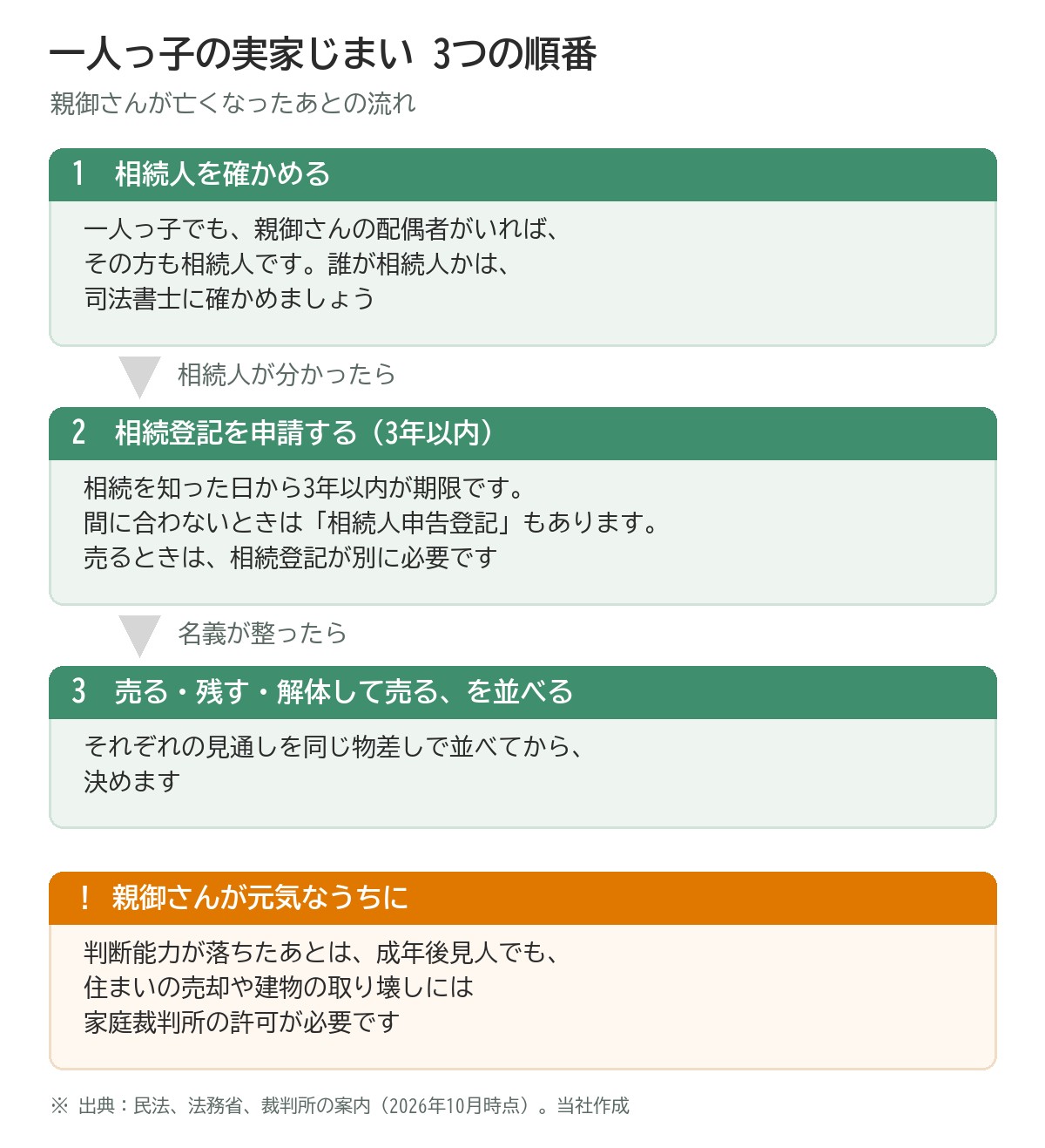 一人っ子の実家じまい3つの順番の図。1 相続人を確かめる:一人っ子でも親御さんの配偶者がいればその方も相続人。誰が相続人かは司法書士に確かめる。2 相続登記を申請する(3年以内):相続を知った日から3年以内が期限。間に合わないときは相続人申告登記もある。売るときは相続登記が別に必要。3 売る・残す・解体して売るを並べる。注意:親御さんが元気なうちに。判断能力が落ちたあとは、成年後見人でも、住まいの売却や建物の取り壊しには家庭裁判所の許可が必要
