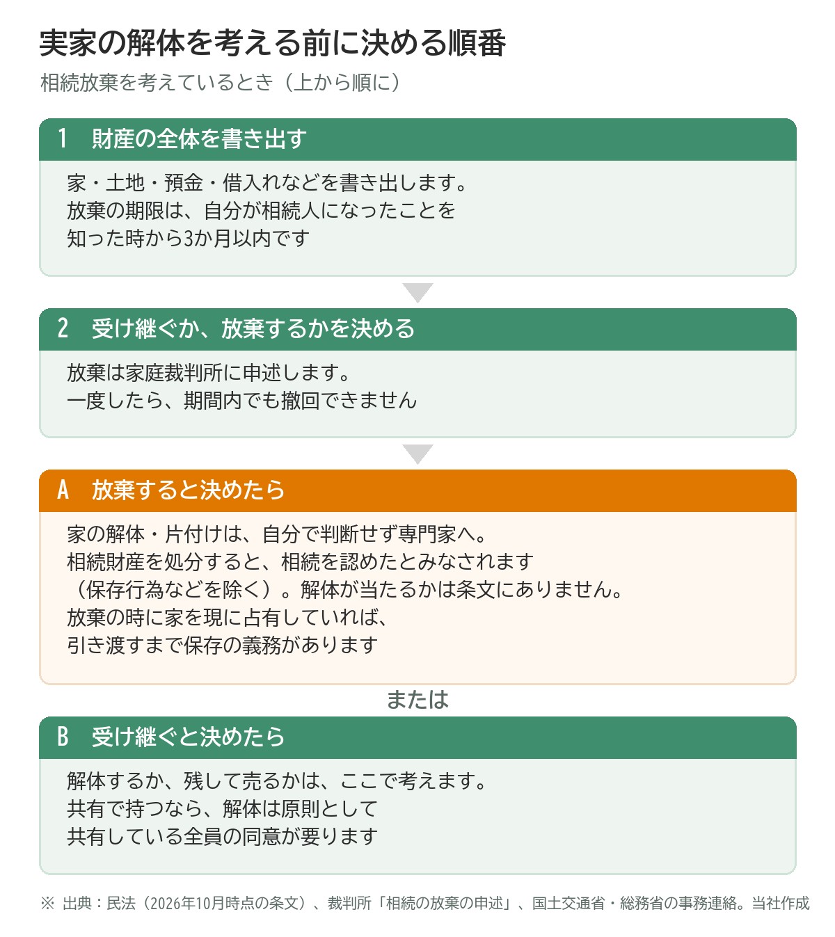 実家の解体を考える前に決める順番の図。1 財産の全体を書き出す（放棄の期限は自分が相続人になったことを知った時から3か月以内）。2 受け継ぐか放棄するかを決める（放棄は家庭裁判所に申述・撤回できない）。A 放棄すると決めたら、家の解体・片付けは自分で判断せず専門家へ。放棄の時に家を現に占有していれば引き渡すまで保存の義務がある。B 受け継ぐと決めたら、解体するか残して売るかをここで考える（共有で持つなら解体は原則として共有している全員の同意）