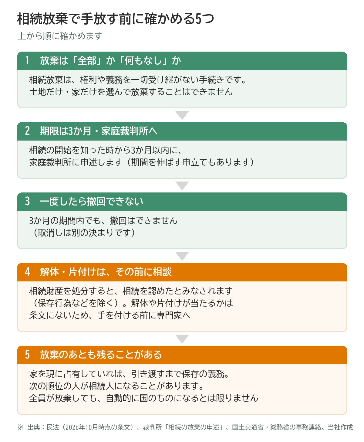 相続放棄で手放す前に確かめる5つの図。1 放棄は全部か何もなしか。2 期限は相続の開始を知った時から3か月・家庭裁判所へ申述。3 一度したら撤回できない。4 解体・片付けはその前に専門家へ相談。5 放棄のあとも、家の保存の義務や次の順位の相続人など残ることがある