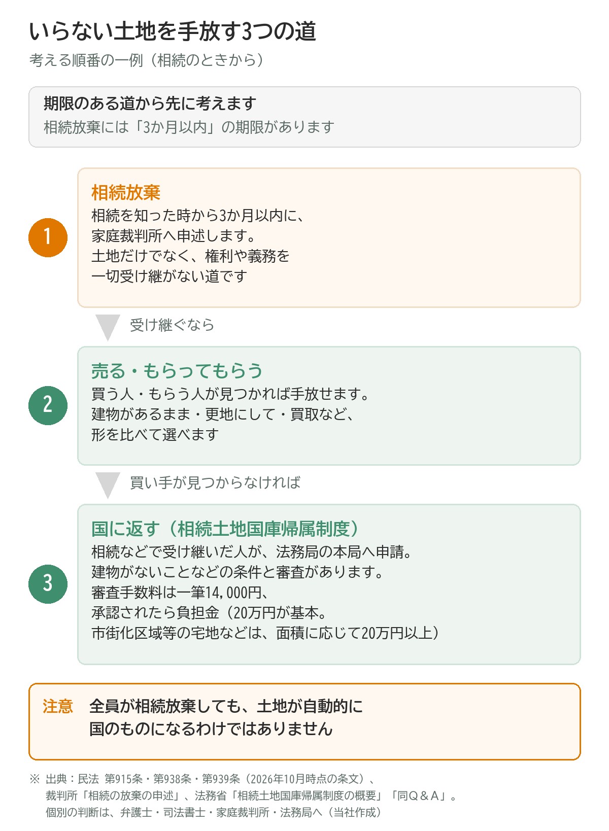 いらない土地を手放す3つの道の図。期限のある道から先に考える。1 相続放棄（相続を知った時から3か月以内に家庭裁判所へ申述。土地だけでなく権利や義務を一切受け継がない）、受け継ぐなら 2 売る・もらってもらう（建物があるまま・更地にして・買取など形を比べる）、買い手が見つからなければ 3 国に返す（相続土地国庫帰属制度。法務局の本局へ申請、建物がないことなどの条件と審査、審査手数料は一筆14,000円、承認後に負担金20万円が基本で、市街化区域等の宅地などは面積に応じて20万円以上）。注意：全員が相続放棄しても土地が自動的に国のものになるわけではない
