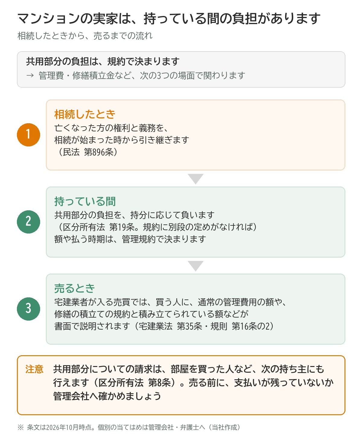 マンションの実家は持っている間の負担があることを示す図。1 相続したとき：亡くなった方の権利と義務を相続が始まった時から引き継ぐ（民法第896条）、2 持っている間：共用部分の負担を持分に応じて負う（区分所有法第19条）、3 売るとき：宅建業者が入る売買では買う人に通常の管理費用の額や修繕の積立ての規約と積み立てられている額などが書面で説明される。注意：共用部分についての請求は部屋を買った人など次の持ち主にも行える（区分所有法第8条）