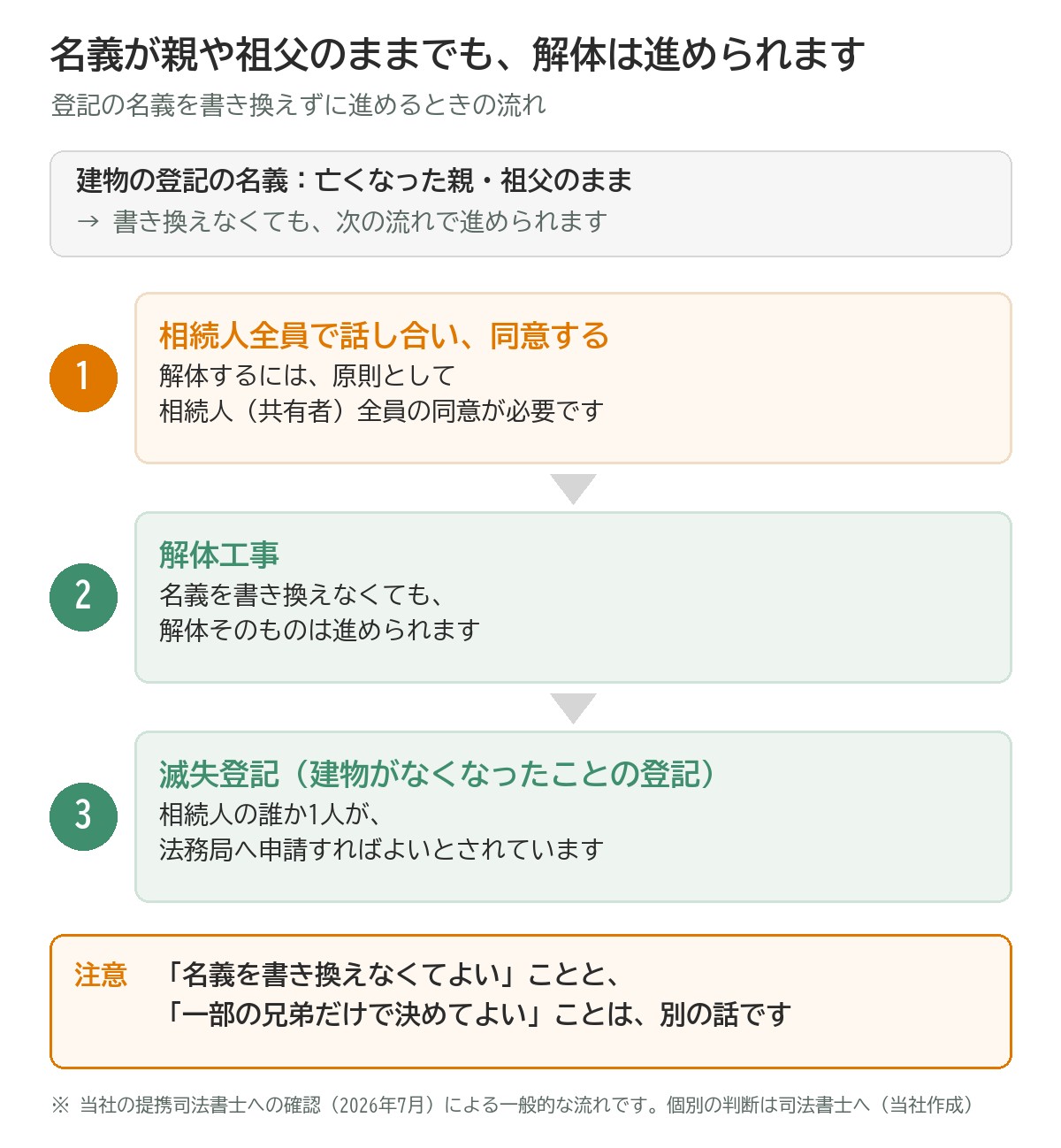 名義が親や祖父のままでも解体を進める流れの図。1 相続人全員で話し合い同意する（原則）、2 解体工事（名義を書き換えなくても進められる）、3 滅失登記（相続人の誰か1人が法務局へ申請）。注意：名義を書き換えなくてよいことと、一部の兄弟だけで決めてよいことは別の話