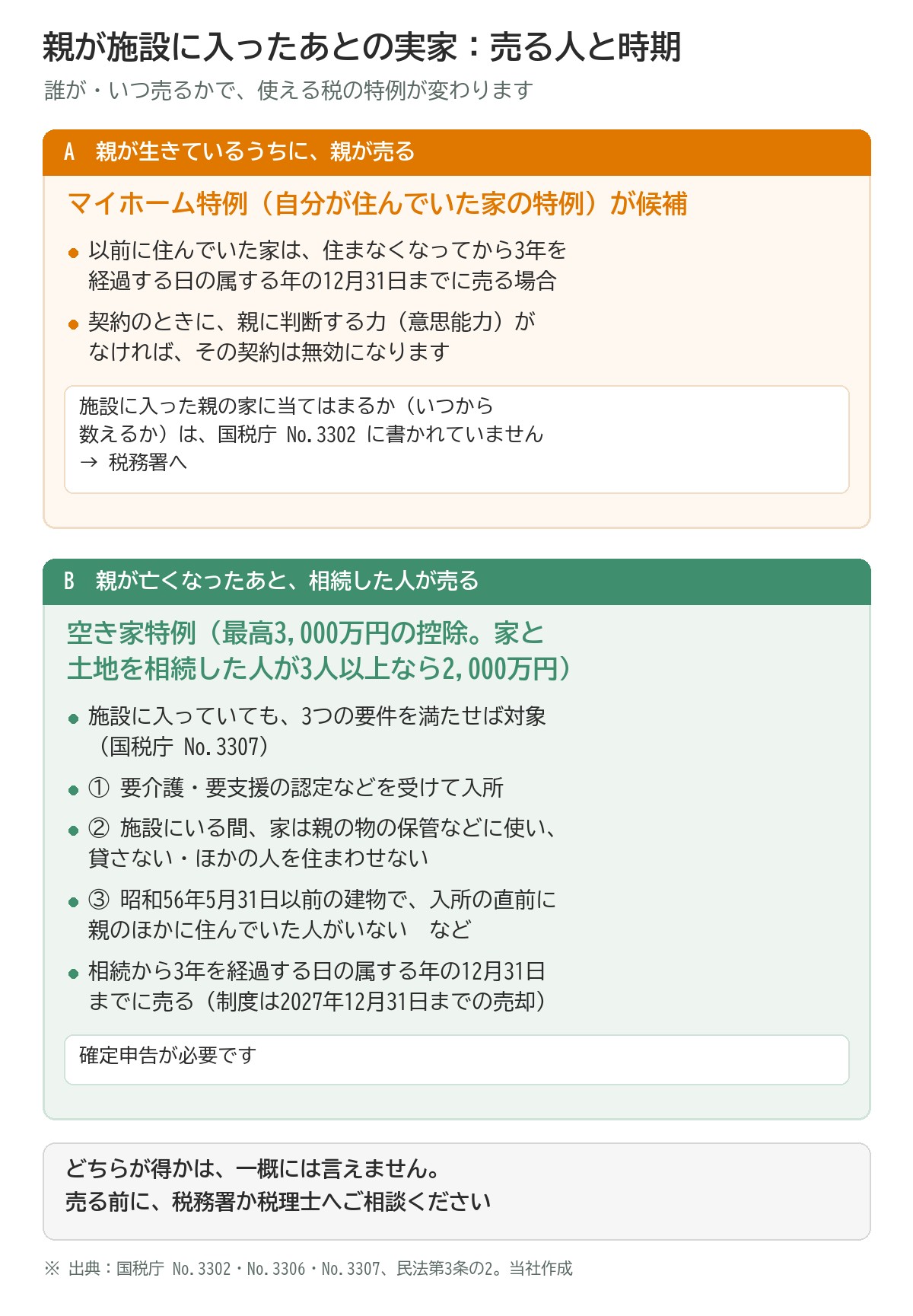 親が施設に入ったあとの実家を、売る人と時期で分けた図。A 親が生きているうちに親が売る：マイホーム特例が候補（施設の場合は税務署へ）。B 親が亡くなったあと相続した人が売る：空き家特例。どちらが得かは一概に言えない