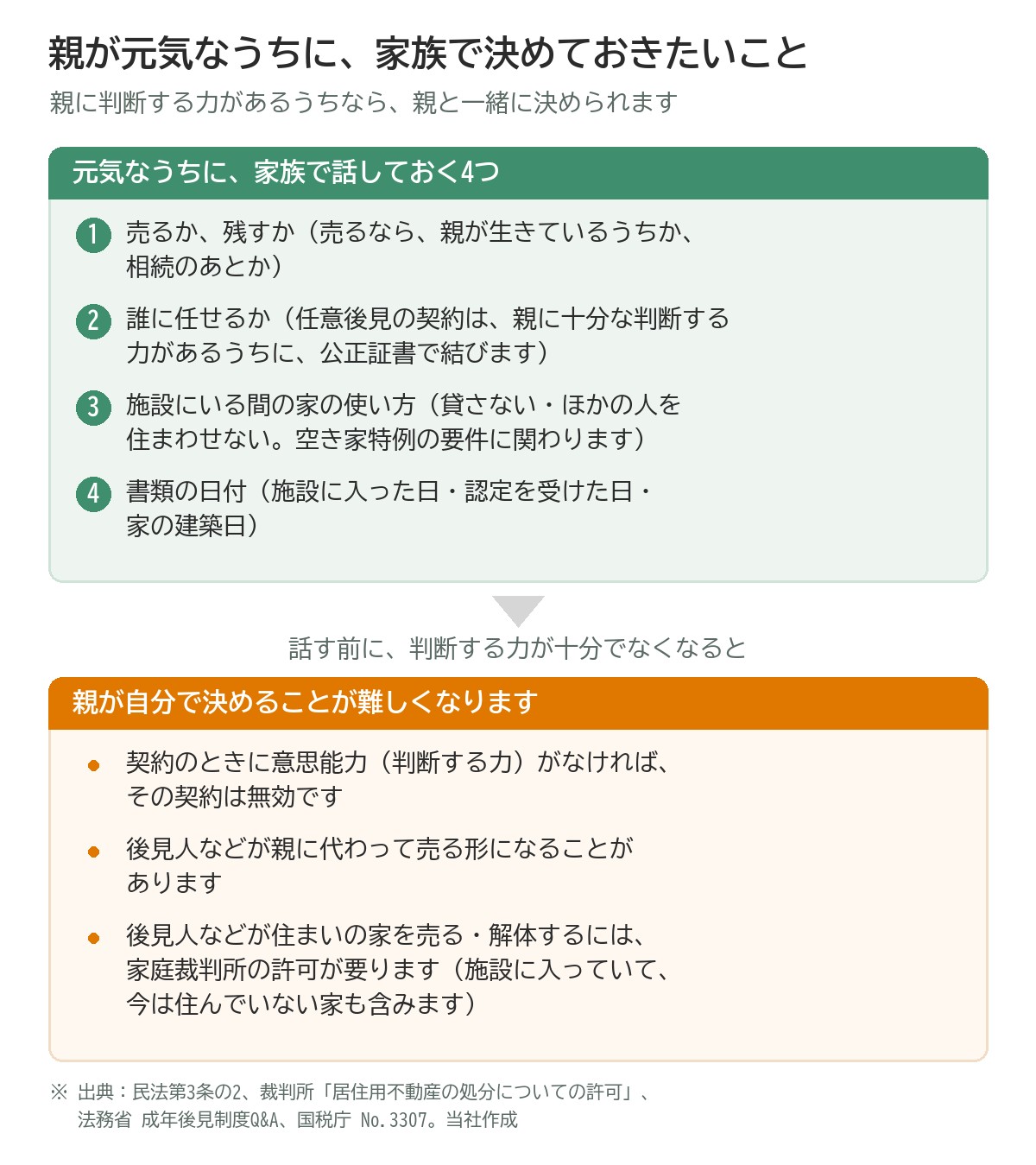 親が元気なうちに家族で決めておきたいことの図。元気なうちに家族で話しておく4つ：売るか残すか、誰に任せるか、施設にいる間の家の使い方、書類の日付。判断する力が十分でなくなると、後見人などが代わって売る形になることがあり、住まいの家を売る・解体するには家庭裁判所の許可が要る