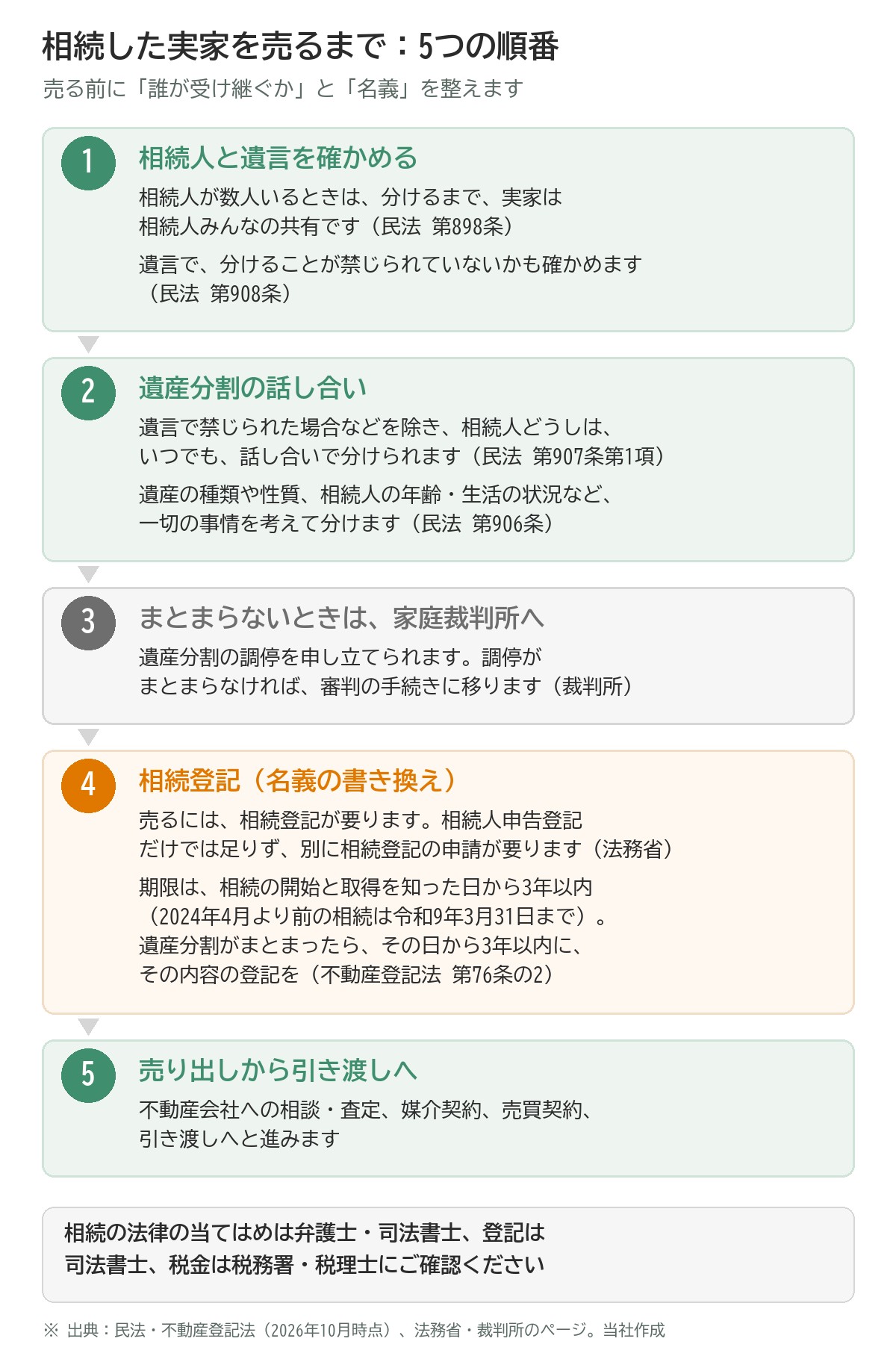 相続した実家を売るまでの5つの順番の図。1 相続人と遺言を確かめる:相続人が数人いるときは分けるまで実家は相続人みんなの共有(民法第898条)、遺言で分けることが禁じられていないかも確かめる(第908条)。2 遺産分割の話し合い:遺言で禁じられた場合などを除き、相続人どうしはいつでも話し合いで分けられる(第907条第1項)、一切の事情を考えて分ける(第906条)。3 まとまらないときは家庭裁判所へ:遺産分割の調停を申し立てられ、まとまらなければ審判の手続きに移る。4 相続登記:売るには相続登記が要り、相続人申告登記だけでは足りず別に相続登記の申請が要る。期限は相続の開始と取得を知った日から3年以内(2024年4月より前の相続は令和9年3月31日まで)、遺産分割がまとまったらその日から3年以内にその内容の登記を。5 売り出しから引き渡しへ