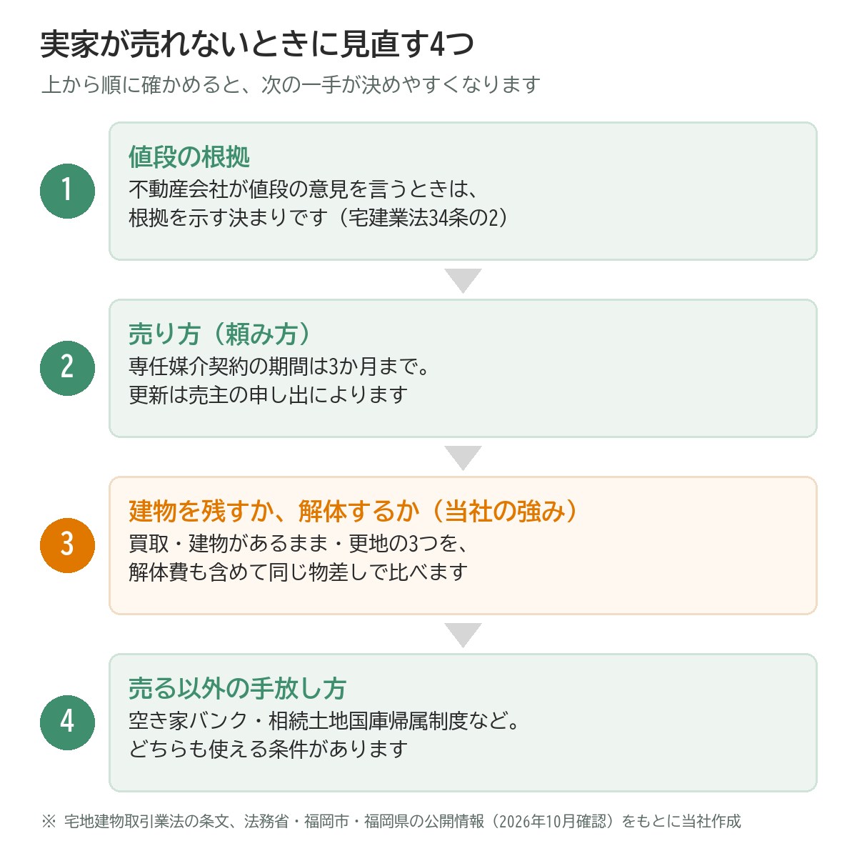 実家が売れないときに見直す4つの図。1 値段の根拠(不動産会社が値段の意見を言うときは根拠を示す決まり・宅建業法34条の2)、2 売り方(専任媒介契約の期間は3か月まで・更新は売主の申し出)、3 建物を残すか解体するか・当社の強み(買取・建物があるまま・更地の3つを解体費も含めて同じ物差しで比べる)、4 売る以外の手放し方(空き家バンク・相続土地国庫帰属制度。どちらも使える条件がある)