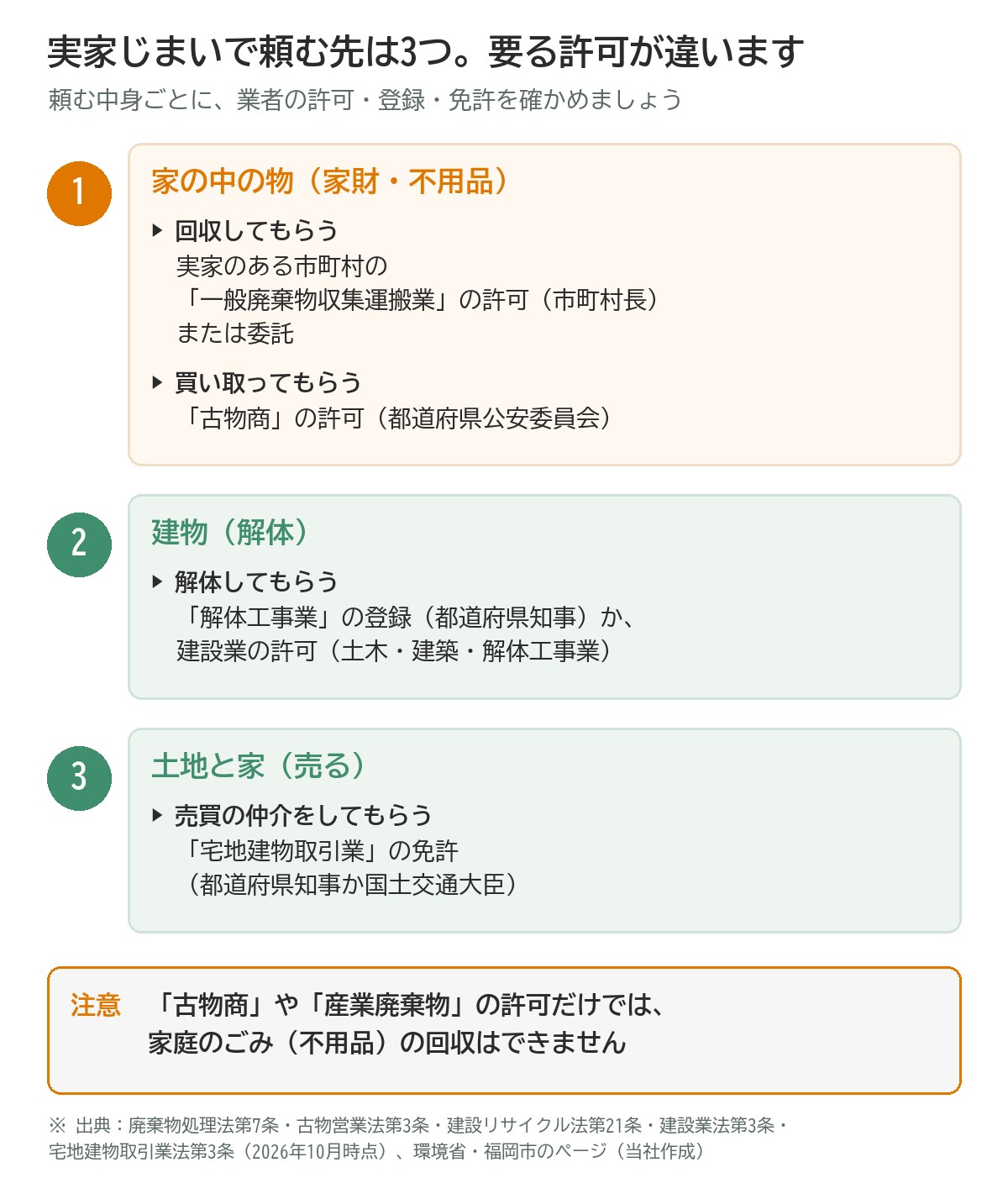 実家じまいで頼む先は3つで、要る許可が違うことを示す図。1 家の中の物:回収は実家のある市町村の一般廃棄物収集運搬業の許可(市町村長)または委託、買取は古物商の許可(都道府県公安委員会)。2 建物の解体:解体工事業の登録(都道府県知事)か建設業の許可(土木・建築・解体工事業)。3 土地と家を売る仲介:宅地建物取引業の免許(都道府県知事か国土交通大臣)。注意:古物商や産業廃棄物の許可だけでは家庭のごみ(不用品)の回収はできない