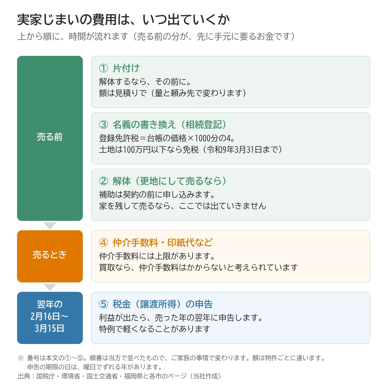 実家じまいの費用が出ていく時期の図。売る前に片付け・名義の書き換え・解体(更地にして売るなら)、売るときに仲介手数料・印紙代など、翌年に税金の申告