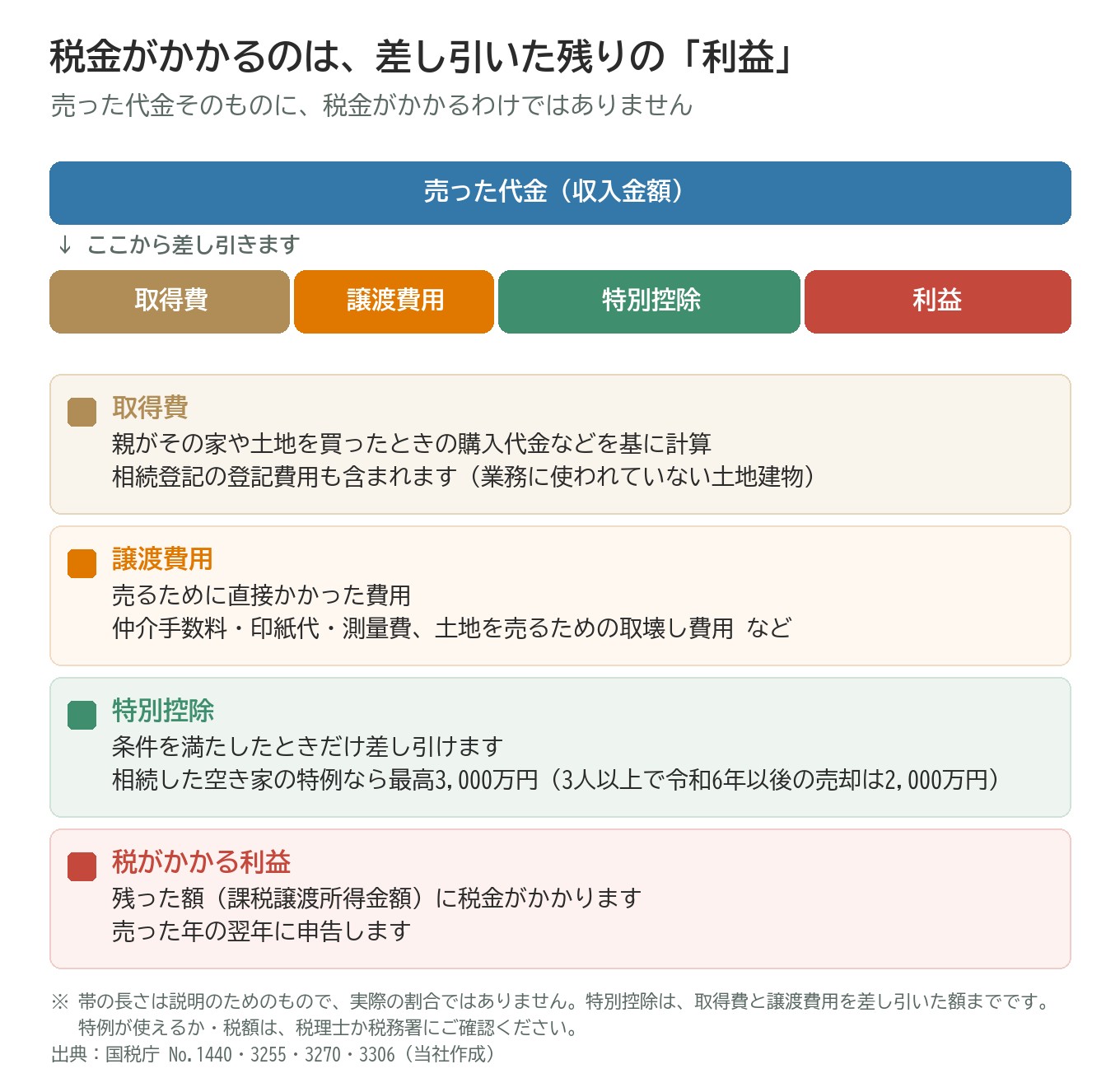 税金がかかるのは利益の図。売った代金(収入金額)から取得費・譲渡費用・特別控除を差し引いた残り(課税譲渡所得金額)に税金がかかる