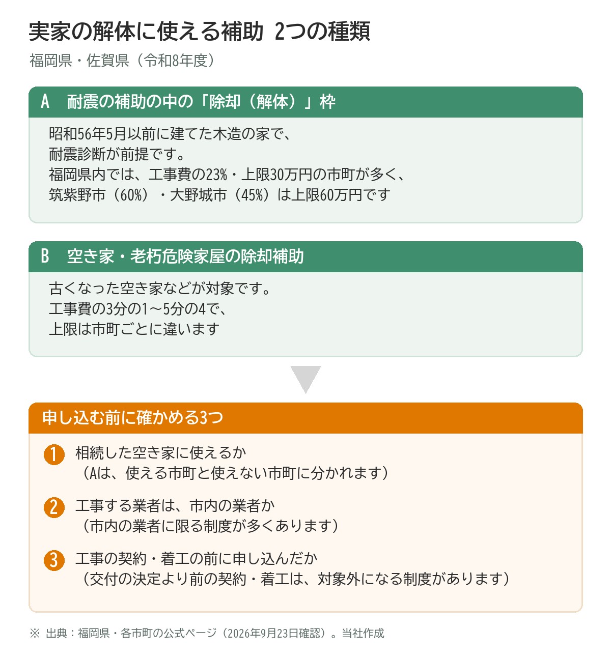 実家の解体に使える補助 2つの種類の図。A 耐震の補助の中の除却（解体）枠：昭和56年5月以前に建てた木造の家で耐震診断が前提。福岡県内では工事費の23%・上限30万円の市町が多く、筑紫野市（60%）・大野城市（45%）は上限60万円。B 空き家・老朽危険家屋の除却補助：古くなった空き家などが対象。工事費の3分の1〜5分の4で、上限は市町ごとに違う。申し込む前に確かめる3つ：1 相続した空き家に使えるか 2 工事する業者は市内の業者か 3 工事の契約・着工の前に申し込んだか