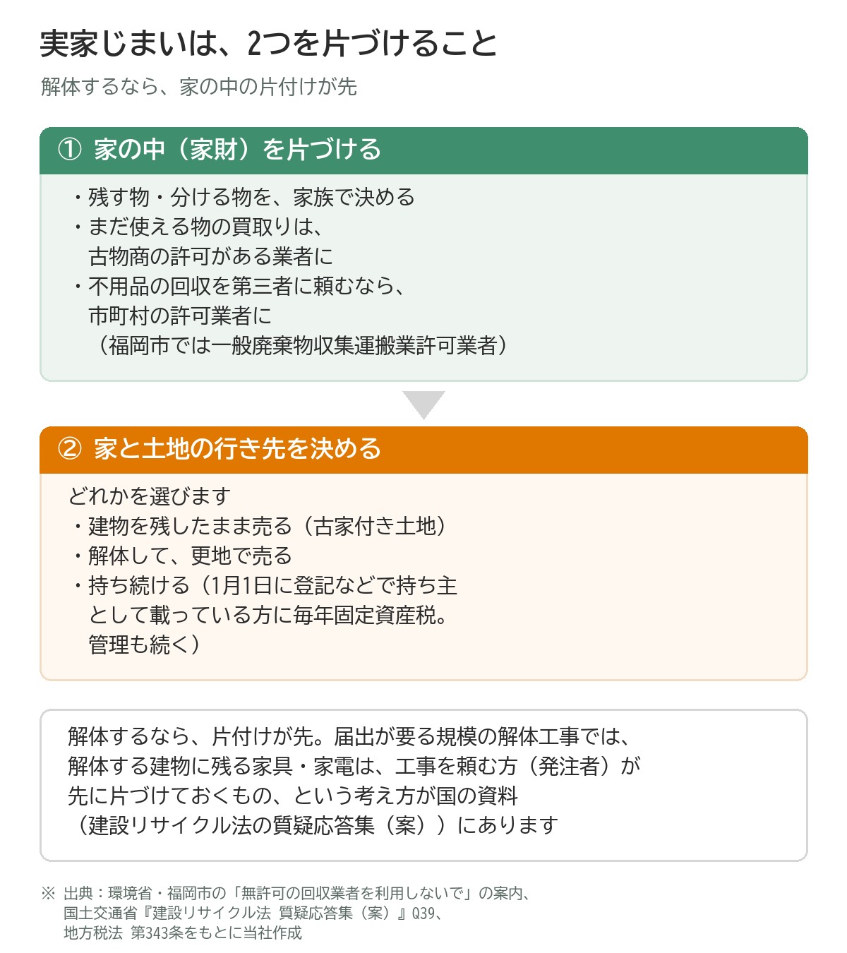 実家じまいの全体図。①家の中(家財)を片づける:残す物・分ける物を家族で決める、まだ使える物の買取りは古物商の許可がある業者に、不用品の回収を第三者に頼むなら市町村の許可業者に(福岡市では一般廃棄物収集運搬業許可業者)。②家と土地の行き先を決める:建物を残したまま売る(古家付き土地)、解体して更地で売る、持ち続ける(1月1日に登記などで持ち主として載っている方に毎年固定資産税、管理も続く)のどれかを選ぶ。解体するなら片付けが先。届出が要る規模の解体工事について、解体する建物に残る家具・家電は、工事を頼む方が先に片づけておくもの、という考え方が国の資料にある