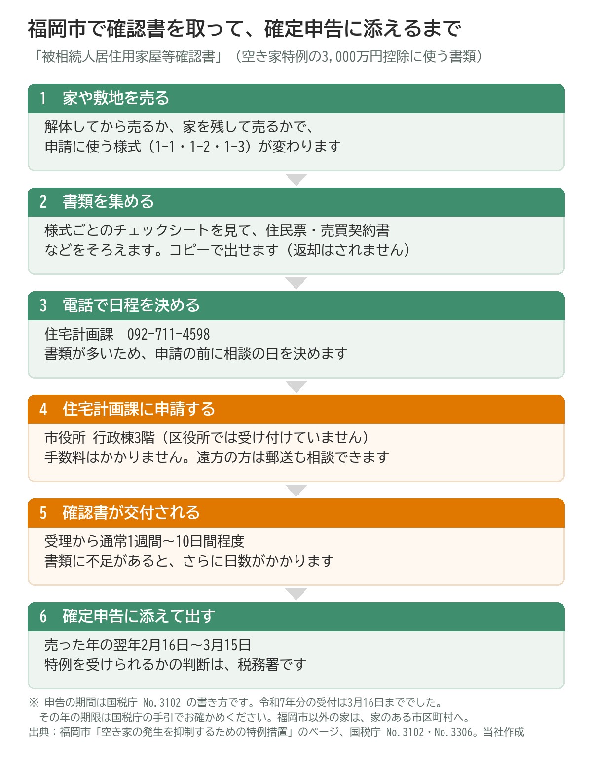 福岡市で被相続人居住用家屋等確認書を取って確定申告に添えるまでの流れの図。1 家と敷地を売る（解体してから売るか家を残して売るかで様式1-1・1-2・1-3が変わる）、2 書類を集める（コピーで出せる・返却されない）、3 住宅計画課 092-711-4598 に電話で日程を決める、4 市役所行政棟3階の住宅計画課に申請する（区役所では受け付けていない・手数料なし・遠方は郵送も相談できる）、5 受理から通常1週間から10日間程度で確認書が届く（不足があればさらに日数がかかる）、6 売った年の翌年2月16日から3月15日の確定申告に添えて出す（特例を受けられるかの判断は税務署）