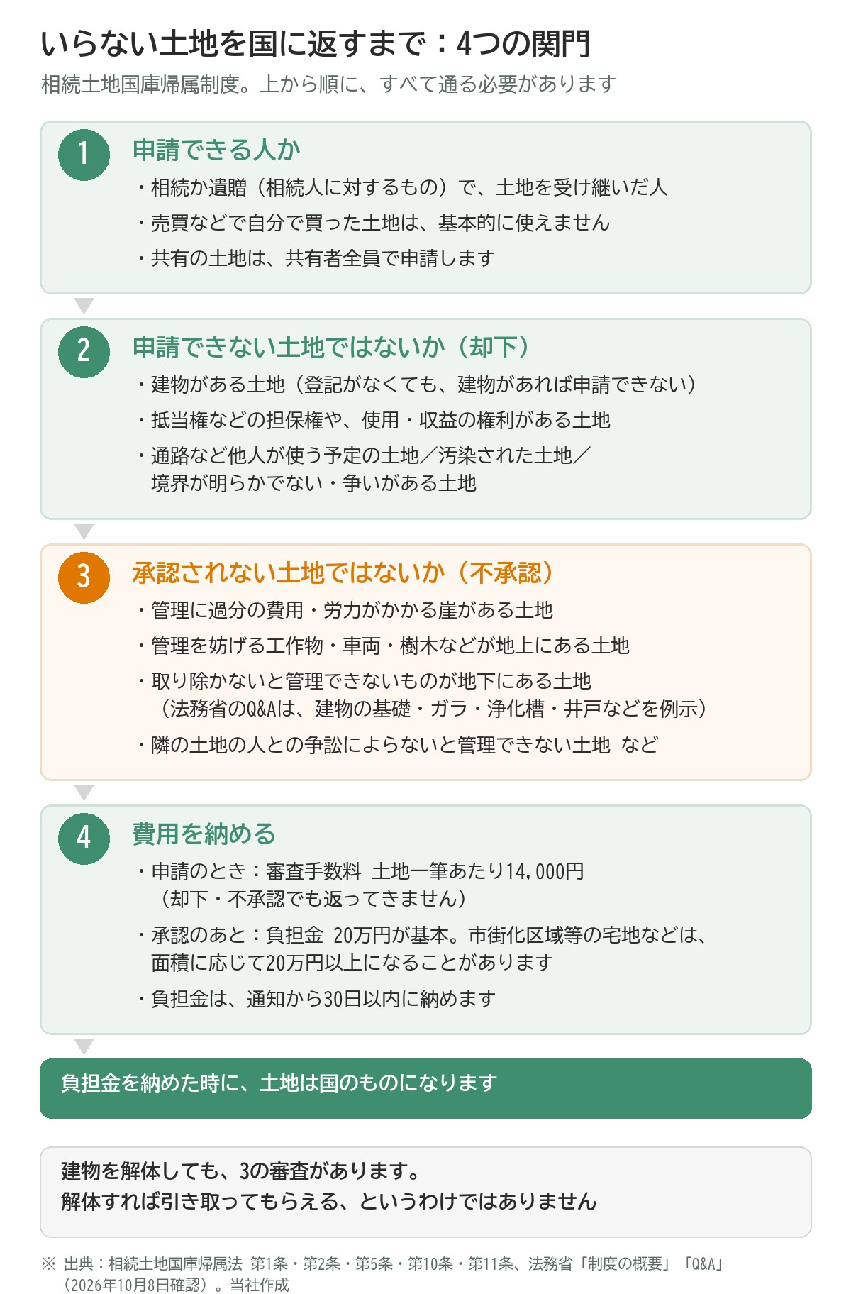 いらない土地を国に返すまでの4つの関門の図。1 申請できる人か：相続か遺贈（相続人に対するもの）で土地を受け継いだ人。売買などで自分で買った土地は基本的に使えない。共有の土地は共有者全員で申請。2 申請できない土地ではないか（却下）：建物がある土地（登記がなくても）、担保権や使用・収益の権利がある土地、通路など他人が使う予定の土地、汚染された土地、境界が明らかでない・争いがある土地。3 承認されない土地ではないか（不承認）：管理に過分の費用・労力がかかる崖がある土地、管理を妨げる工作物・車両・樹木などが地上にある土地、取り除かないと管理できないものが地下にある土地（法務省のQ&Aは建物の基礎・ガラ・浄化槽・井戸などを例示）など。4 費用を納める：申請のときに審査手数料（土地一筆あたり14,000円、却下・不承認でも返ってこない）、承認のあとに負担金（20万円が基本、市街化区域等の宅地などは面積に応じて20万円以上になることがある）。通知から30日以内に納める。負担金を納めた時に土地は国のものになる。建物を解体しても3の審査がある