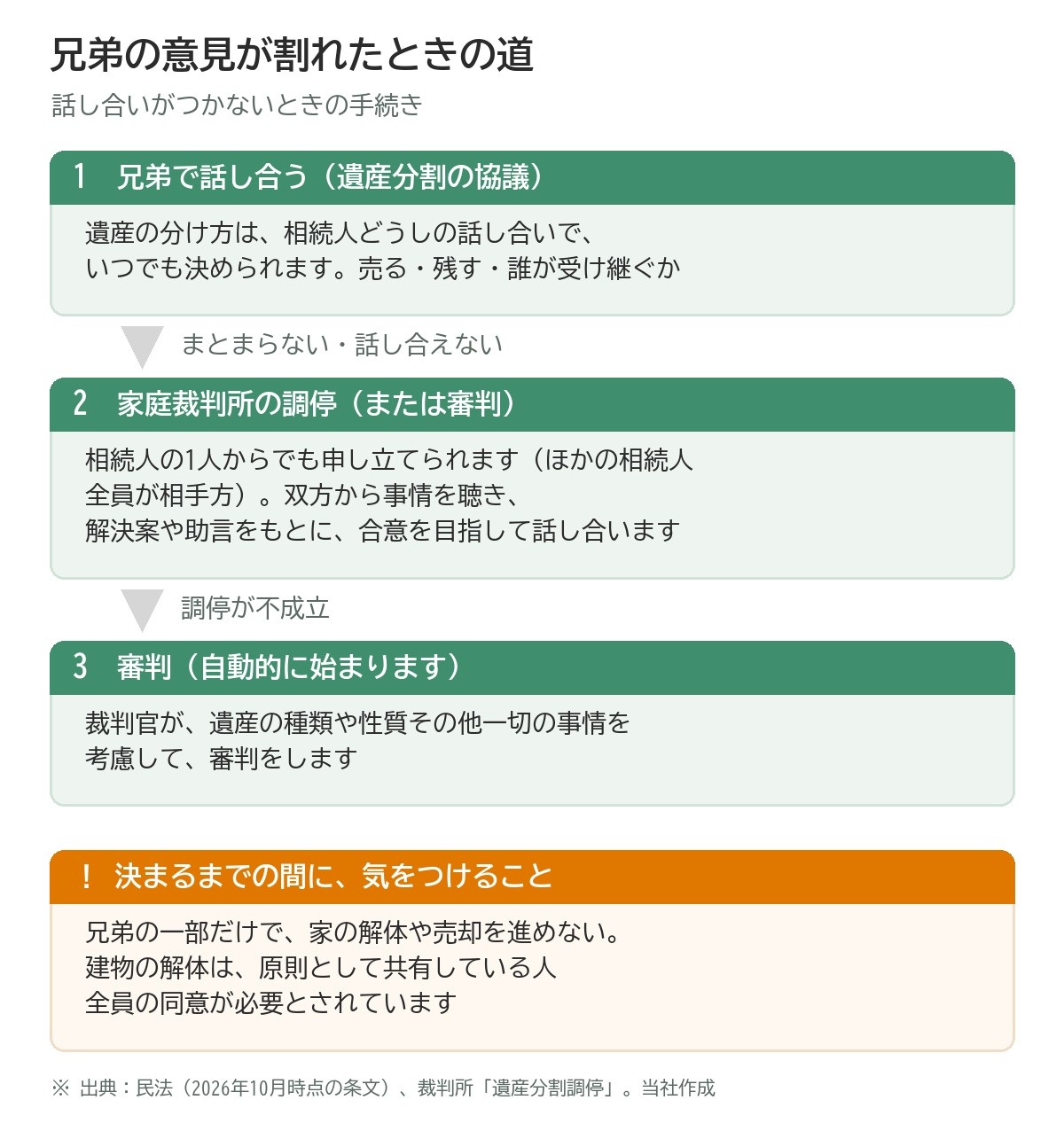兄弟の意見が割れたときの道の図。1 兄弟で話し合う(遺産分割の協議):遺産の分け方は相続人どうしの話し合いでいつでも決められる。まとまらない・話し合えないときは 2 家庭裁判所の調停(または審判)を使える:相続人の1人からでも申し立てられ、ほかの相続人全員が相手方。双方から事情を聴き、解決案や助言をもとに合意を目指す。調停が不成立なら 3 審判が自動的に始まる:裁判官が遺産の種類や性質その他一切の事情を考慮して審判をする。注意:決まるまでの間、兄弟の一部だけで家の解体や売却を進めない。建物の解体は、原則として共有している人全員の同意が必要とされている