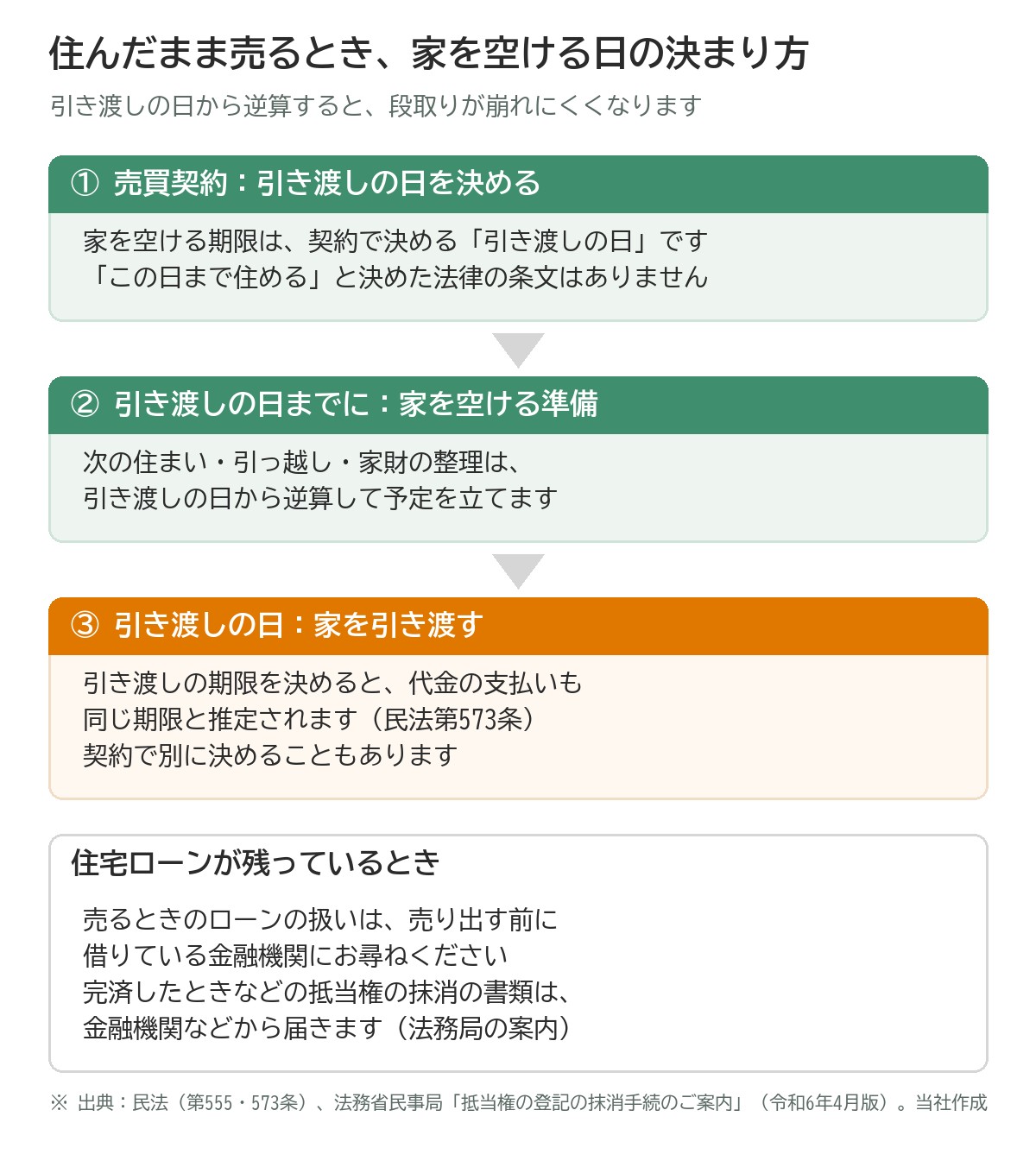 住んだまま家を売るとき、家を空ける日の決まり方の図。売買契約で引き渡しの日を決める。この日まで住めると決めた法律の条文はない。次の住まい・引っ越し・家財の整理は引き渡しの日から逆算する。引き渡しの期限を決めると代金の支払いも同じ期限と推定される（民法第573条）。契約で別に決めることもある。住宅ローンが残っているときは、売るときのローンの扱いを売り出す前に金融機関に尋ねる。完済したときなどの抵当権の抹消の書類は金融機関などから届く（法務局の案内）
