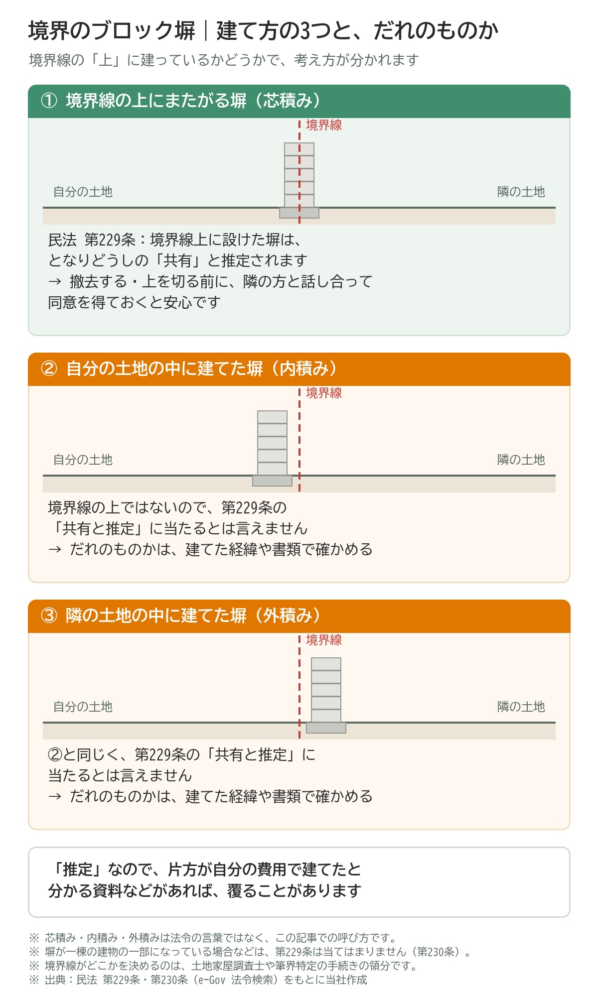 境界のブロック塀の建て方を3つに分けた断面図。①境界線の上にまたがる塀（芯積み）は、民法第229条により、となりどうしの共有と推定される。撤去する・上を切る前に、隣の方と話し合って同意を得ておくと安心。②自分の土地の中に建てた塀（内積み）と③隣の土地の中に建てた塀（外積み）は、境界線の上ではないので、第229条の共有と推定に当たるとは言えず、だれのものかは建てた経緯や書類で確かめる。推定なので、片方が自分の費用で建てたと分かる資料などがあれば覆ることがある。芯積み・内積み・外積みは法令の言葉ではない