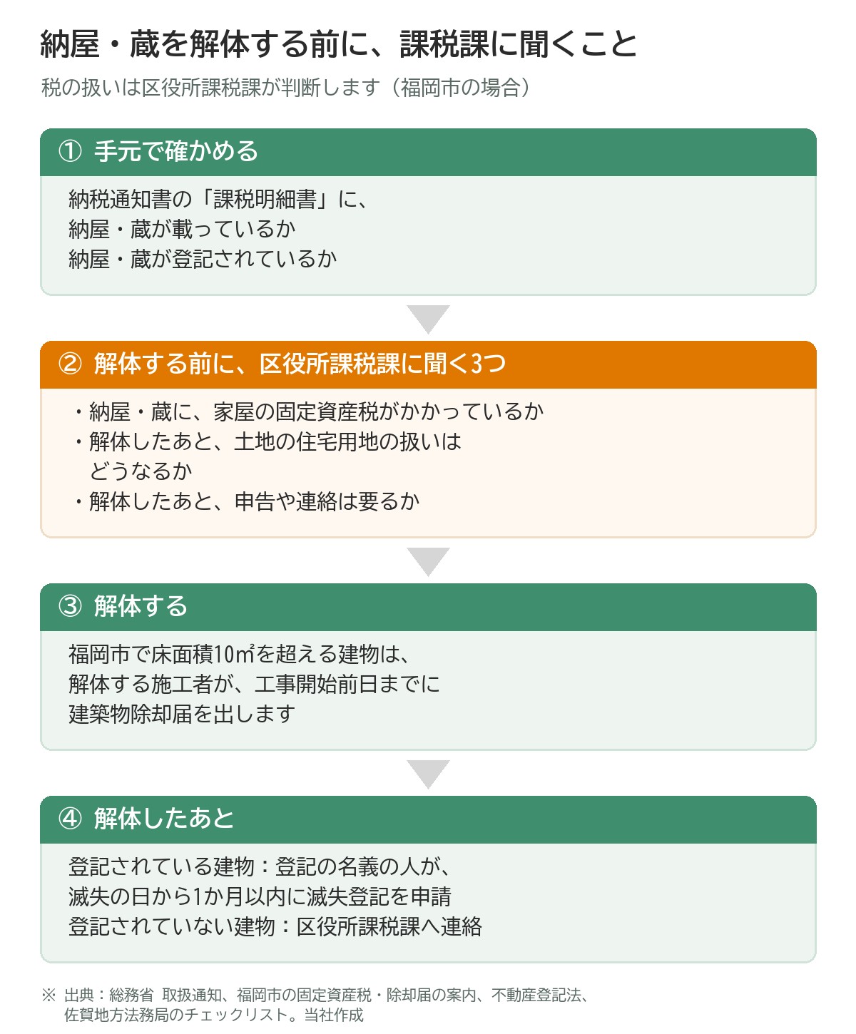 納屋・蔵を解体する前に、区役所課税課に聞くことの図。①手元で、納税通知書の課税明細書に納屋・蔵が載っているか、登記されているかを確かめる。②解体する前に区役所課税課に、家屋の固定資産税がかかっているか、解体したあと土地の住宅用地の扱いはどうなるか、申告や連絡は要るかの3つを聞く。③福岡市で床面積10平方メートルを超える建物は、施工者が工事開始前日までに建築物除却届を出す。④解体したあと、登記されている建物は登記の名義の人が滅失の日から1か月以内に滅失登記を申請し、登記されていない建物は区役所課税課へ連絡する