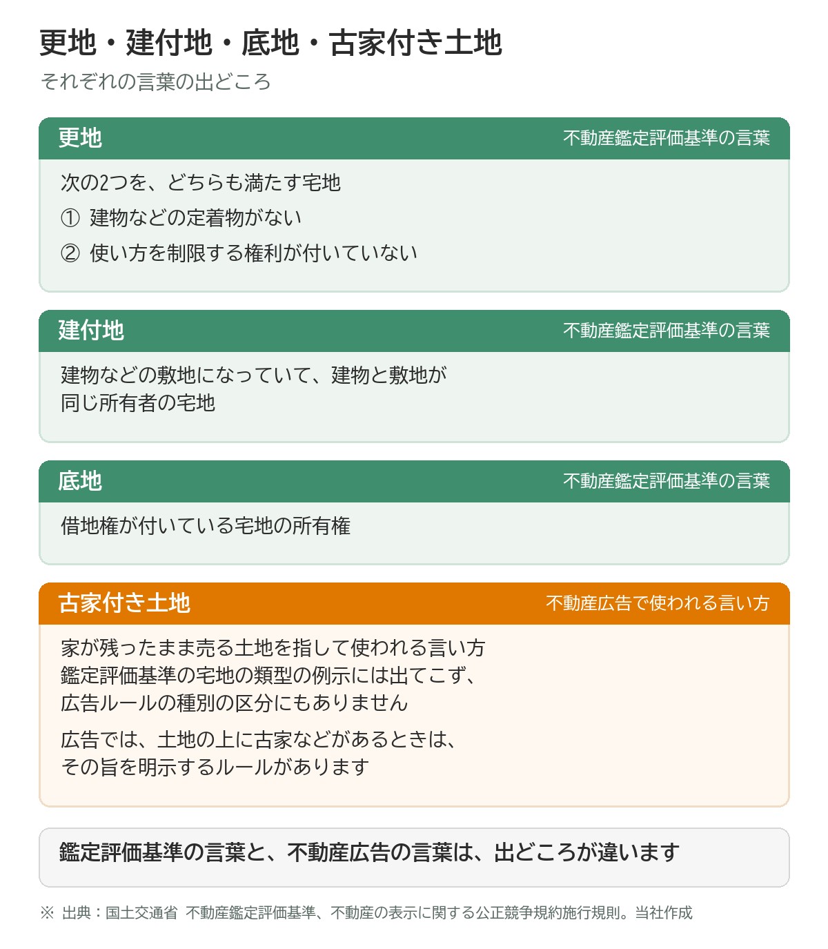 更地・建付地・底地・古家付き土地の、言葉の出どころを分けた図。更地：不動産鑑定評価基準の言葉で、建物などの定着物がなく、使い方を制限する権利が付いていない宅地（2つとも満たすもの）。建付地：建物などの敷地になっていて、建物と敷地が同じ持ち主の宅地。底地：借地権が付いている宅地の所有権。古家付き土地：不動産広告で使われる言い方で、家が残ったまま売る土地を指す。鑑定評価基準の宅地の類型の例示には出てこず、広告ルールの種別の区分にもない。広告では土地の上に古家などがあるときはその旨を明示するルールがある