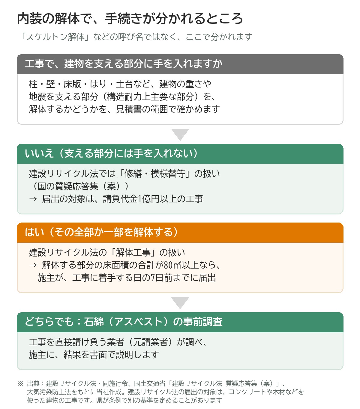 内装の解体で、手続きが分かれるところの図。まず、柱・壁・床版・はり・土台など、建物の重さや地震を支える部分（構造耐力上主要な部分）を解体するかどうかを、見積書の範囲で確かめる。いいえ（支える部分には手を入れない）なら、建設リサイクル法では修繕・模様替等の扱い（国の質疑応答集（案））で、届出の対象は請負代金1億円以上の工事。はい（その全部か一部を解体する）なら、建設リサイクル法の解体工事の扱いで、解体する部分の床面積の合計が80平方メートル以上なら、施主が工事に着手する日の7日前までに届け出る。どちらでも、石綿（アスベスト）の事前調査は、元請業者が調べ、施主に結果を書面で説明する