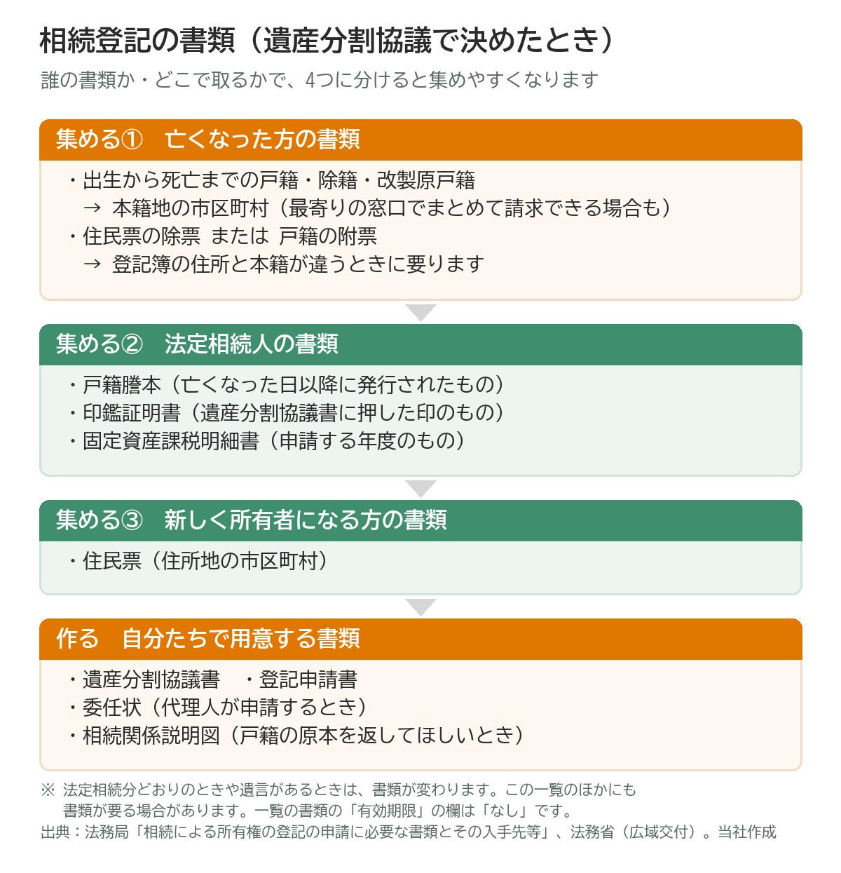 相続登記の書類（遺産分割協議で決めたとき）の図。集める書類1 亡くなった方の書類：出生から死亡までの戸籍・除籍・改製原戸籍（本籍地の市区町村）、住民票の除票または戸籍の附票（登記簿の住所と本籍が違うとき）。集める書類2 法定相続人の書類：戸籍謄本（亡くなった日以降に発行）、印鑑証明書、固定資産課税明細書（申請する年度のもの）。集める書類3 新しく所有者になる方の住民票。作る書類：遺産分割協議書、登記申請書、委任状（代理人が申請するとき）、相続関係説明図（戸籍の原本を返してほしいとき）
