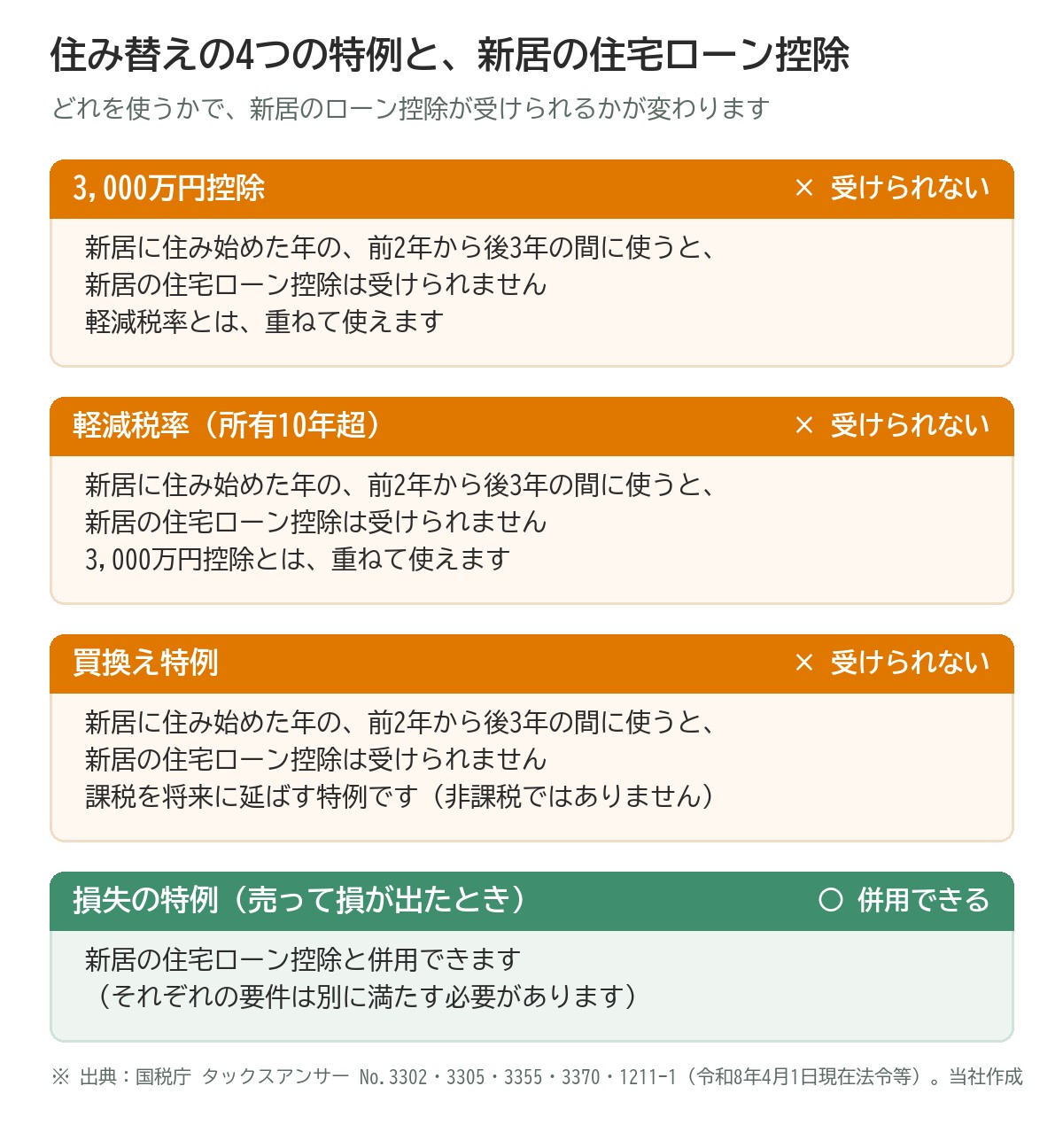 住み替えの4つの特例と、新居の住宅ローン控除の関係の図。3,000万円控除・軽減税率(所有10年超)・買換え特例は、新居に住み始めた年の前2年から後3年の間に使うと、新居の住宅ローン控除は受けられない。3,000万円控除と軽減税率は重ねて使える。買換え特例は課税を将来に延ばす特例で非課税ではない。損失の特例(売って損が出たとき)は新居の住宅ローン控除と併用できる