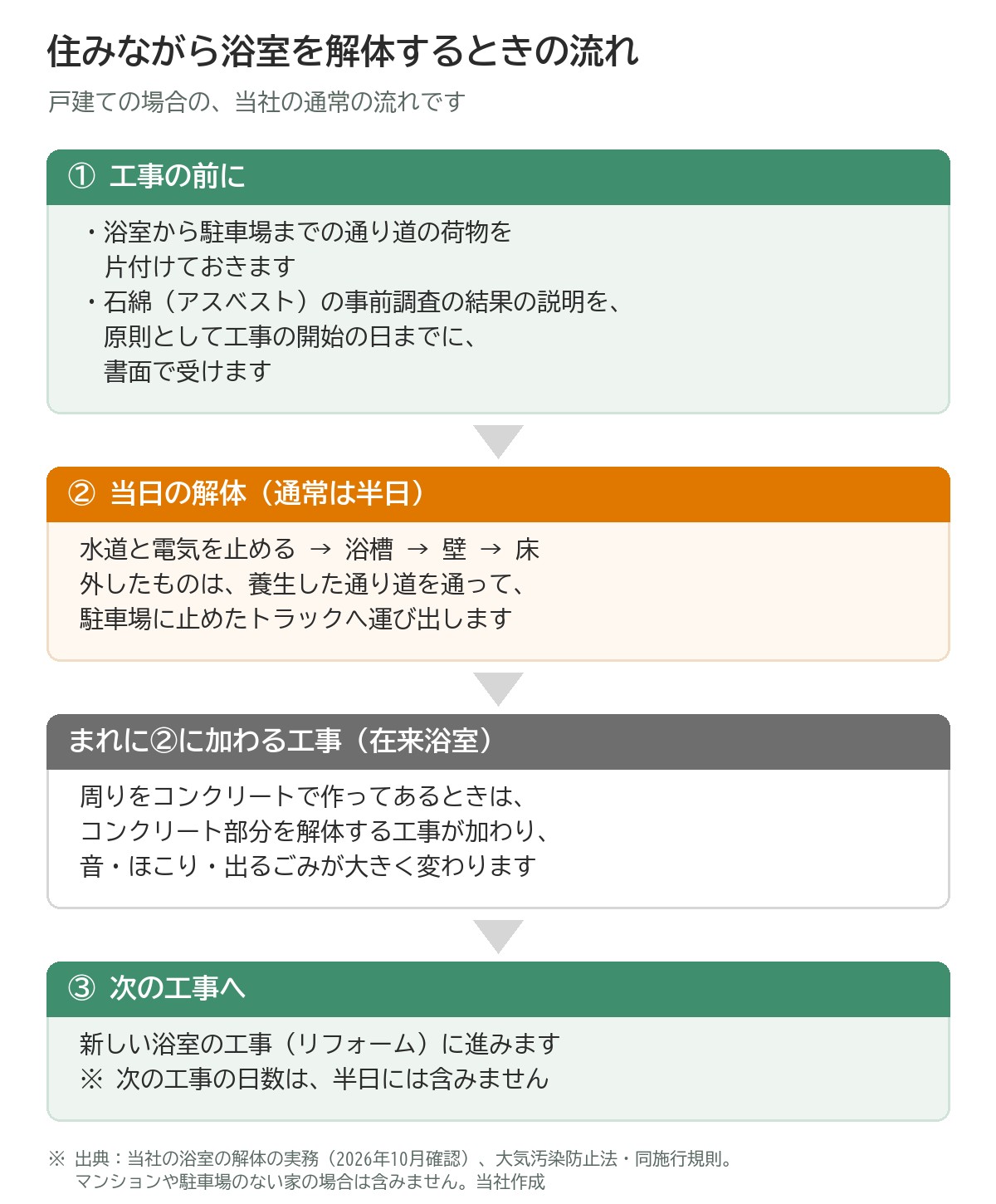 住みながら浴室を解体するときの流れの図。戸建ての場合の当社の通常の流れ。①工事の前に、浴室から駐車場までの通り道の荷物を片付けておき、石綿の事前調査の結果の説明を、原則として工事の開始の日までに書面で受ける。②当日の解体は通常は半日で、水道と電気を止め、浴槽、壁、床の順に解体し、養生した通り道を通って駐車場のトラックへ運び出す。在来浴室で周りをコンクリートで作ってあるときは、まれにコンクリート部分を解体する工事が加わり、音・ほこり・出るごみが大きく変わる。③次の新しい浴室の工事に進む。次の工事の日数は半日に含まない