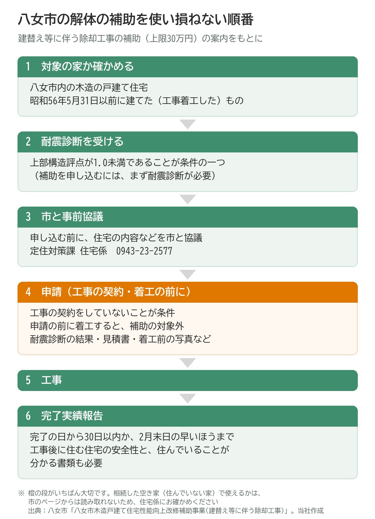 八女市の建替え等に伴う除却工事の補助を使い損ねない順番の図。1 対象の家か確かめる:八女市内の木造の戸建て住宅で、昭和56年5月31日以前に建てた(工事着工した)もの。2 耐震診断を受ける:上部構造評点が1.0未満であることが条件の一つ。補助を申し込むには、まず耐震診断が必要。3 市と事前協議:申し込む前に住宅の内容などを市と協議。定住対策課住宅係。4 申請(工事の契約・着工の前に):工事の契約をしていないことが条件。申請の前に着工すると補助の対象外。耐震診断の結果・見積書・着工前の写真など。5 工事。6 完了実績報告:完了の日から30日以内か2月末日の早いほうまで。工事後に住む住宅の安全性と、住んでいることが分かる書類も必要。相続した空き家(住んでいない家)で使えるかは市のページからは読み取れないため、住宅係に確かめる